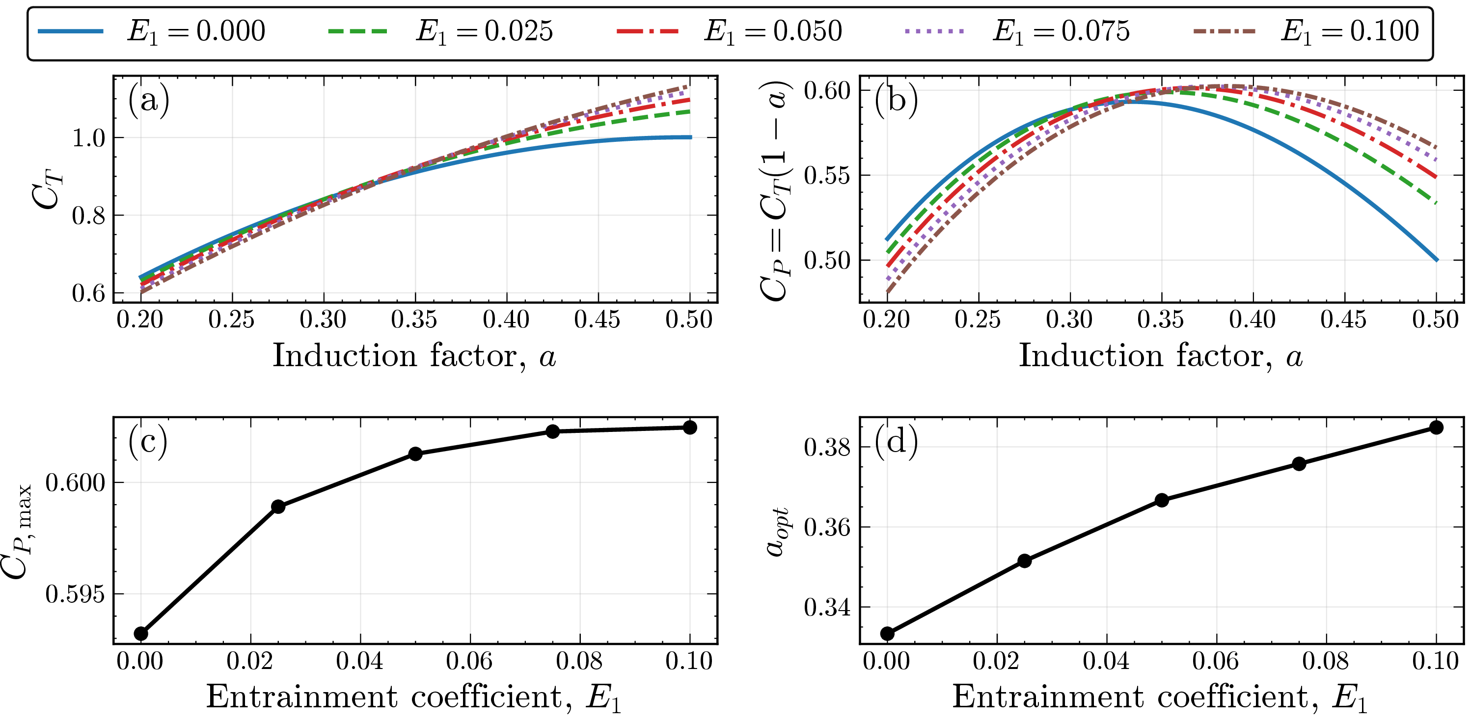 Figure 9: Zoomed-in view of the (a) C_T and (b) C_P versus induction factor a near the maximum-C_P operating point, for various values of the turbulent entrainment parameter E_1. Panels (c) and (d) show the maximum power coefficient C_{P,max} and the corresponding optimal induction factor a_{opt}, respectively, as functions of E_1. Background-turbulence driven coefficient E_2 is set to zero in this figure.