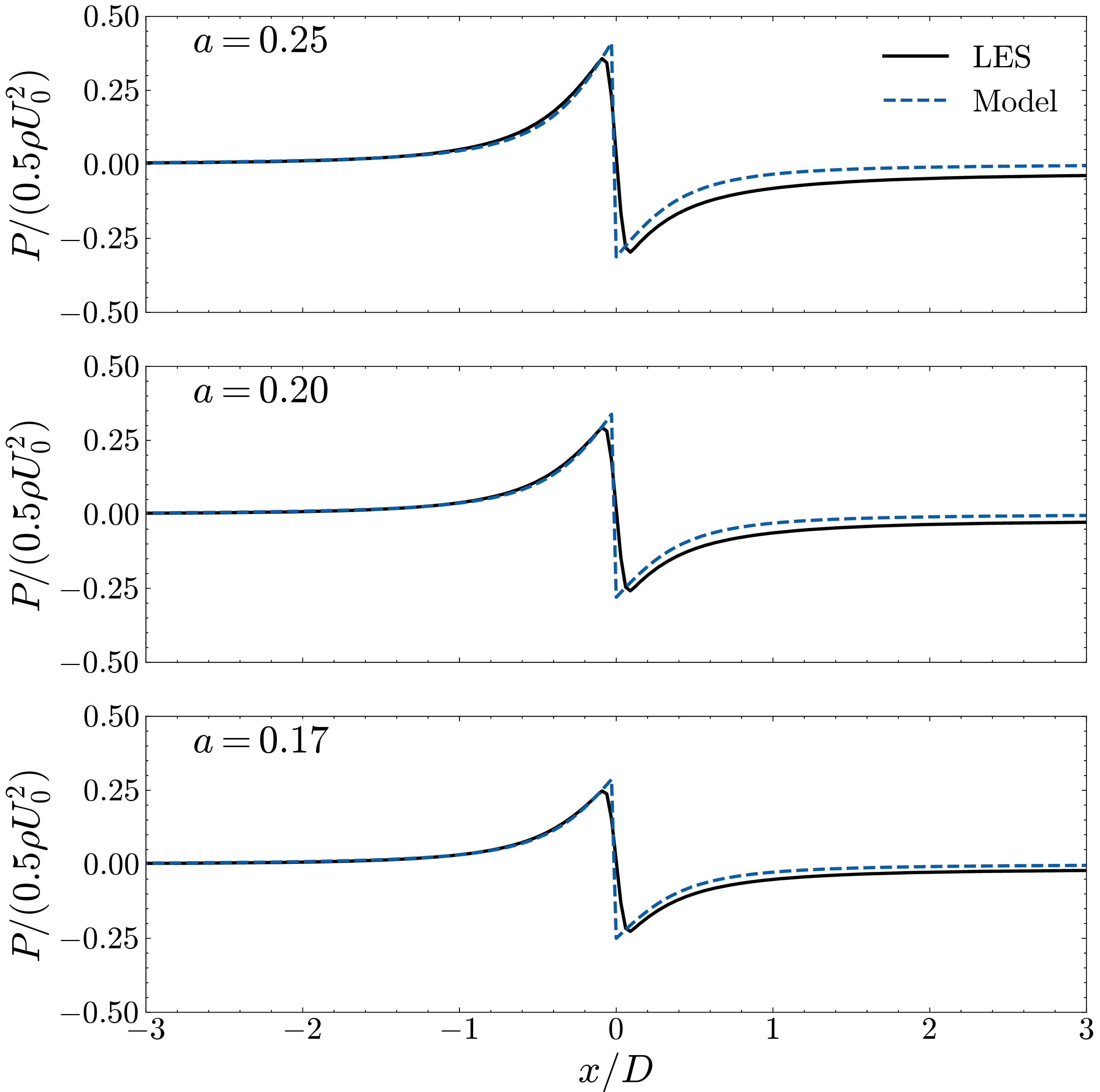 Figure 3: Comparison of the predictions of equation 14 with LES data under laminar inflow conditions.
