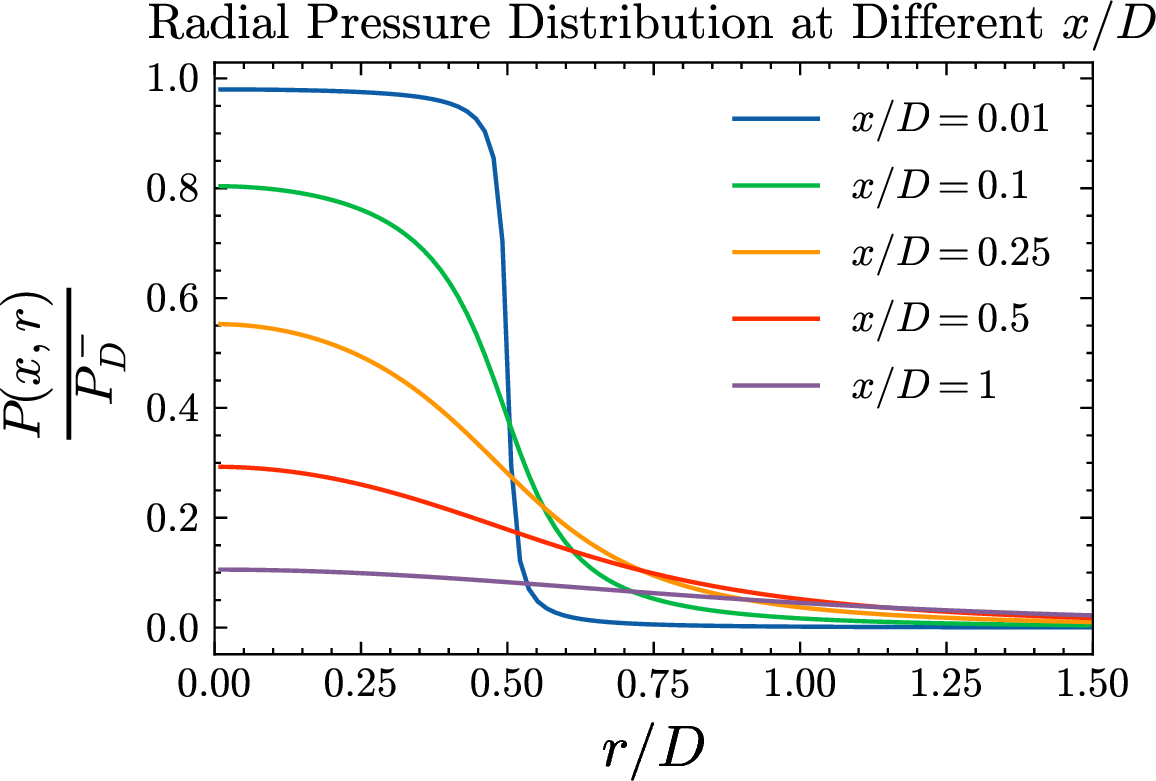 Figure 10: Profiles of P(x,r) normalised by P_D^- based on equation 46