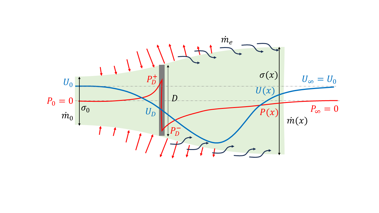 Figure 1: Schematic of the control volume (CV) used in the new proposed actuator disk theory. The upstream part of the CV is a streamtube, while the downstream part follows the wake borders and therefore there is flow entrainment from the lateral area. The outlet is at an arbitrary downstream location with a diameter of \sigma(x), pressure P=P(x) and velocity U=U(x). The disk is located at x=0.