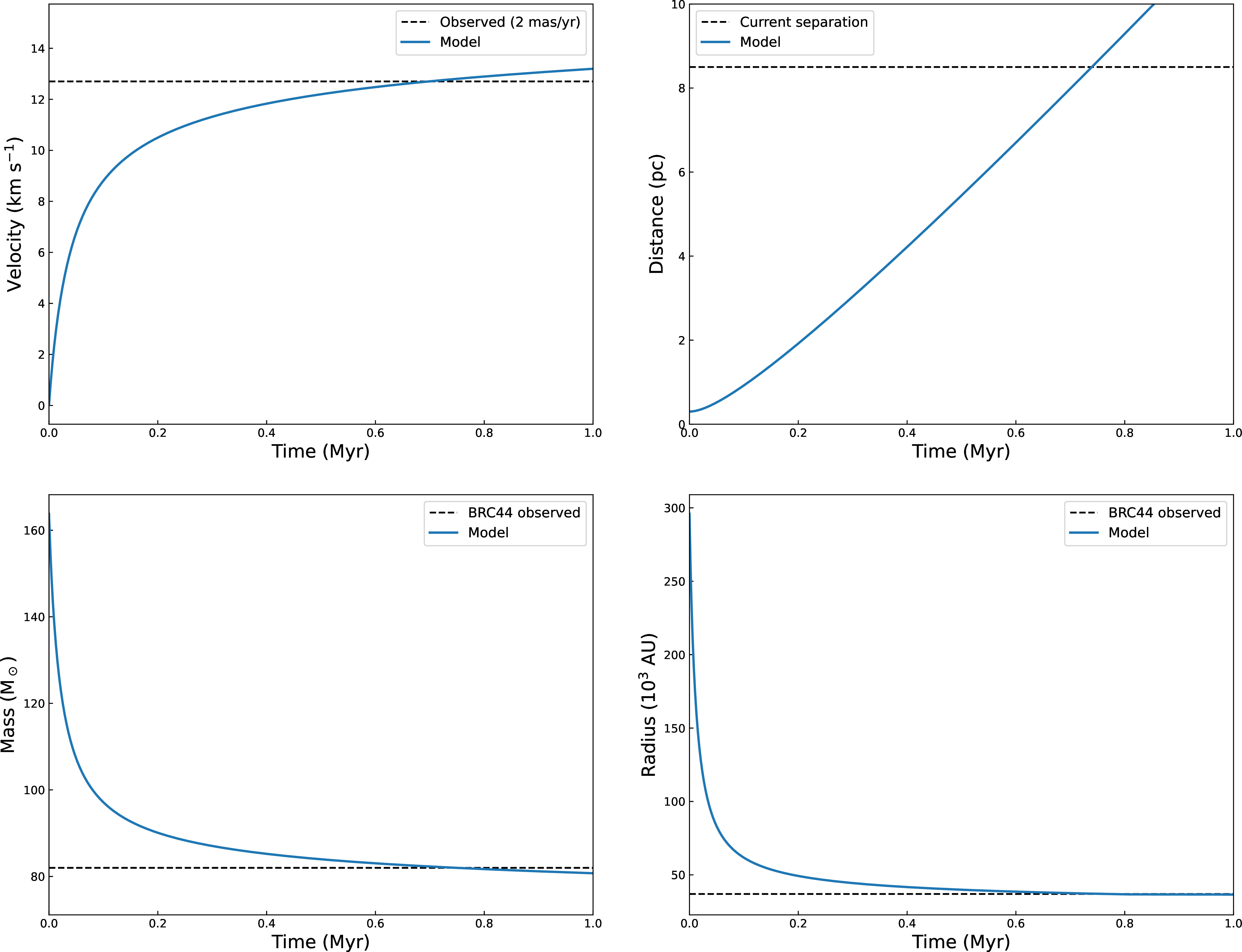 Figure 9: Result of the semi-analytical analysis of RDI and the photoevaporative rocket effect. The image shows velocity, distance, mass, and radius of the cloud from left to right and then top to bottom. The dashed line is the current observed values, and the model recreates it at around 0.7 Myr.