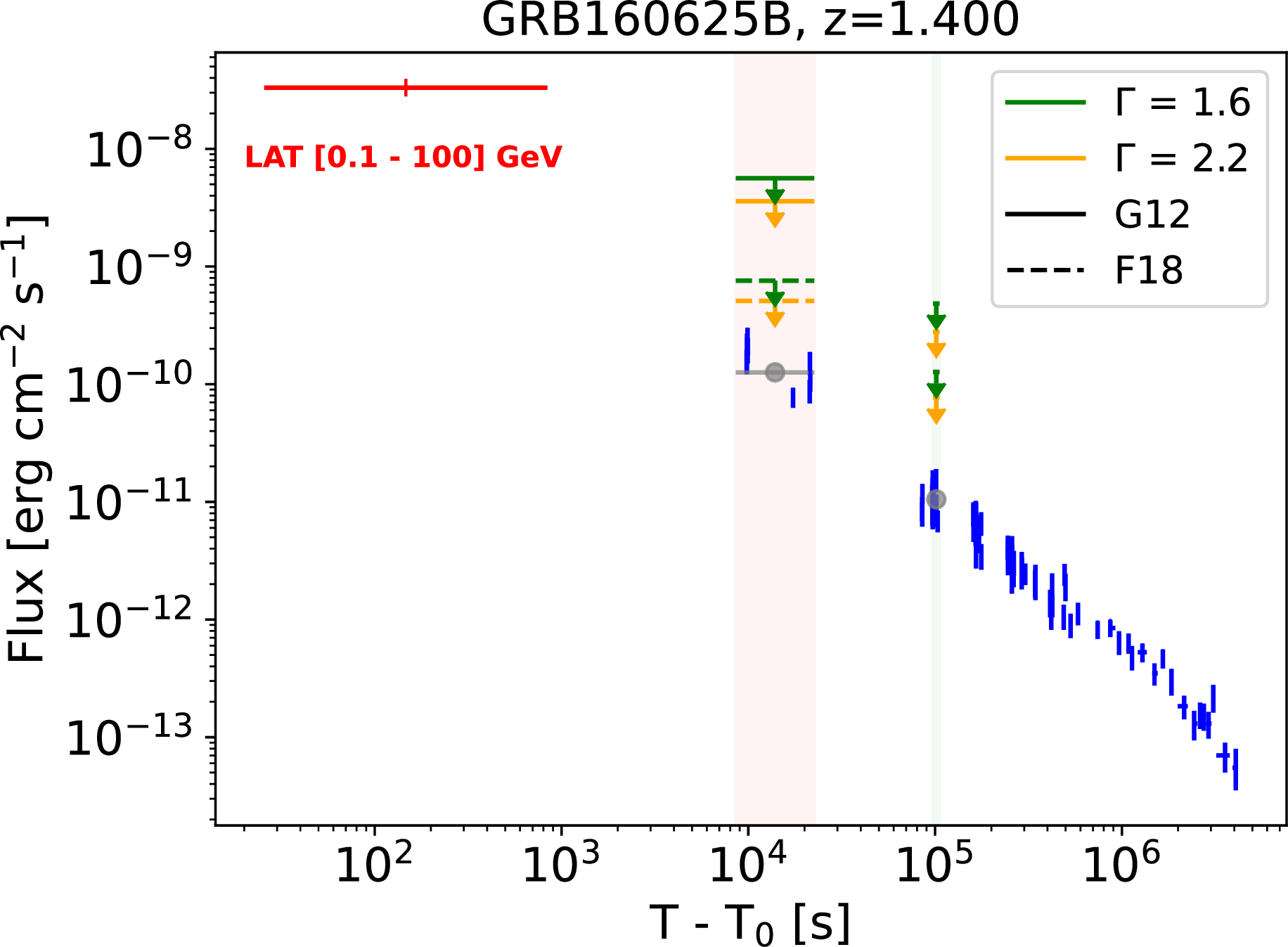 Figure 5: Multi-wavelength lightcurve fro GRB 160625B, showing the X-ray fluxes from Swift-XRT and its average in the MAGIC observational time windows as grey points, the LAT data in red and the MAGIC ULs. The latter are computed assuming two different photon indices and EBL models. The red and green vertical strips denote the MAGIC observational time windows. From [8].