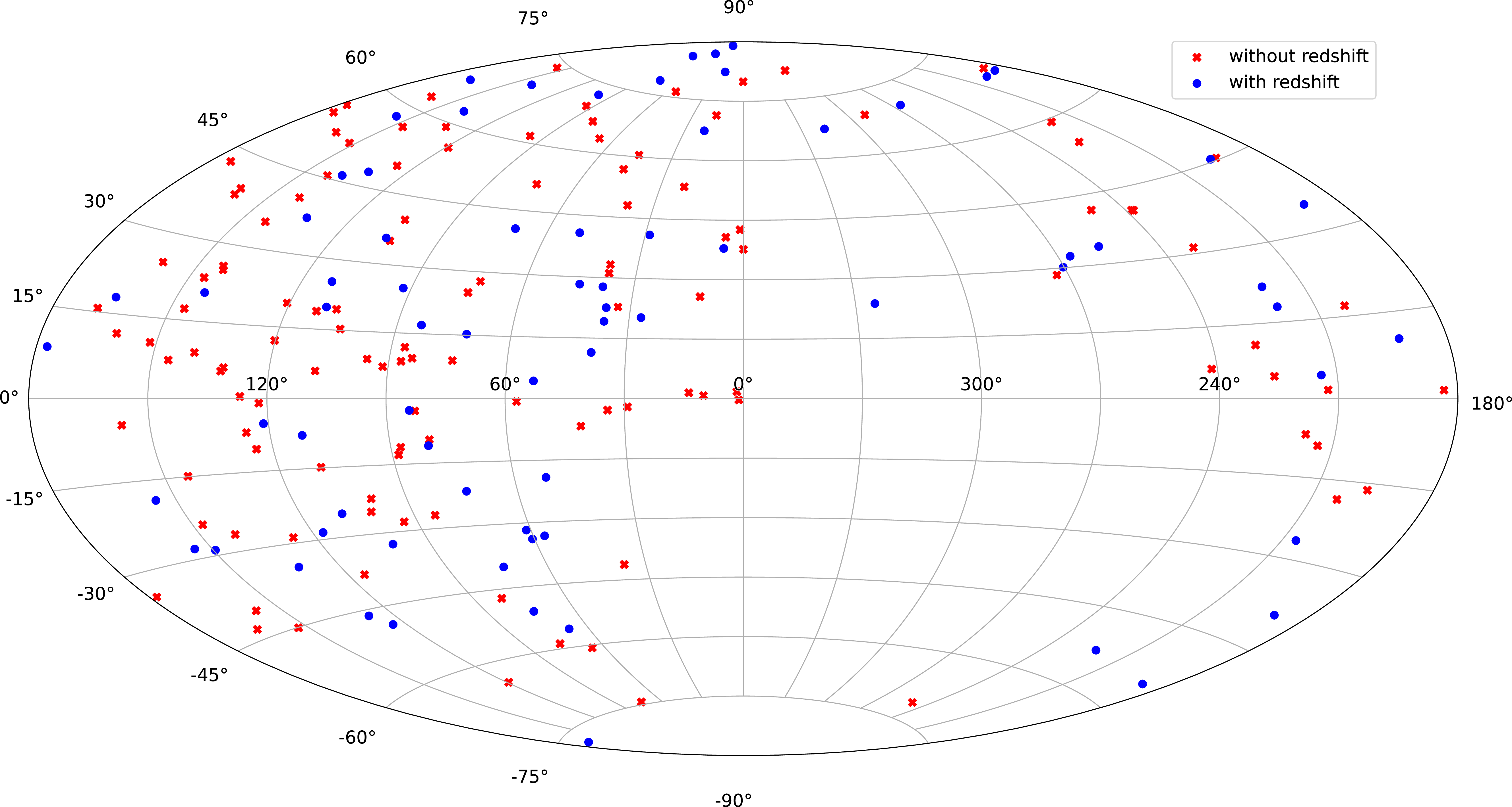 Figure 1: Aitoff projection skymap showing the position of the GRBs followed-up by MAGIC until June 2025. Red crosses denote GRBs without a redshift estimation, while blue dots are GRBs with known redshift.