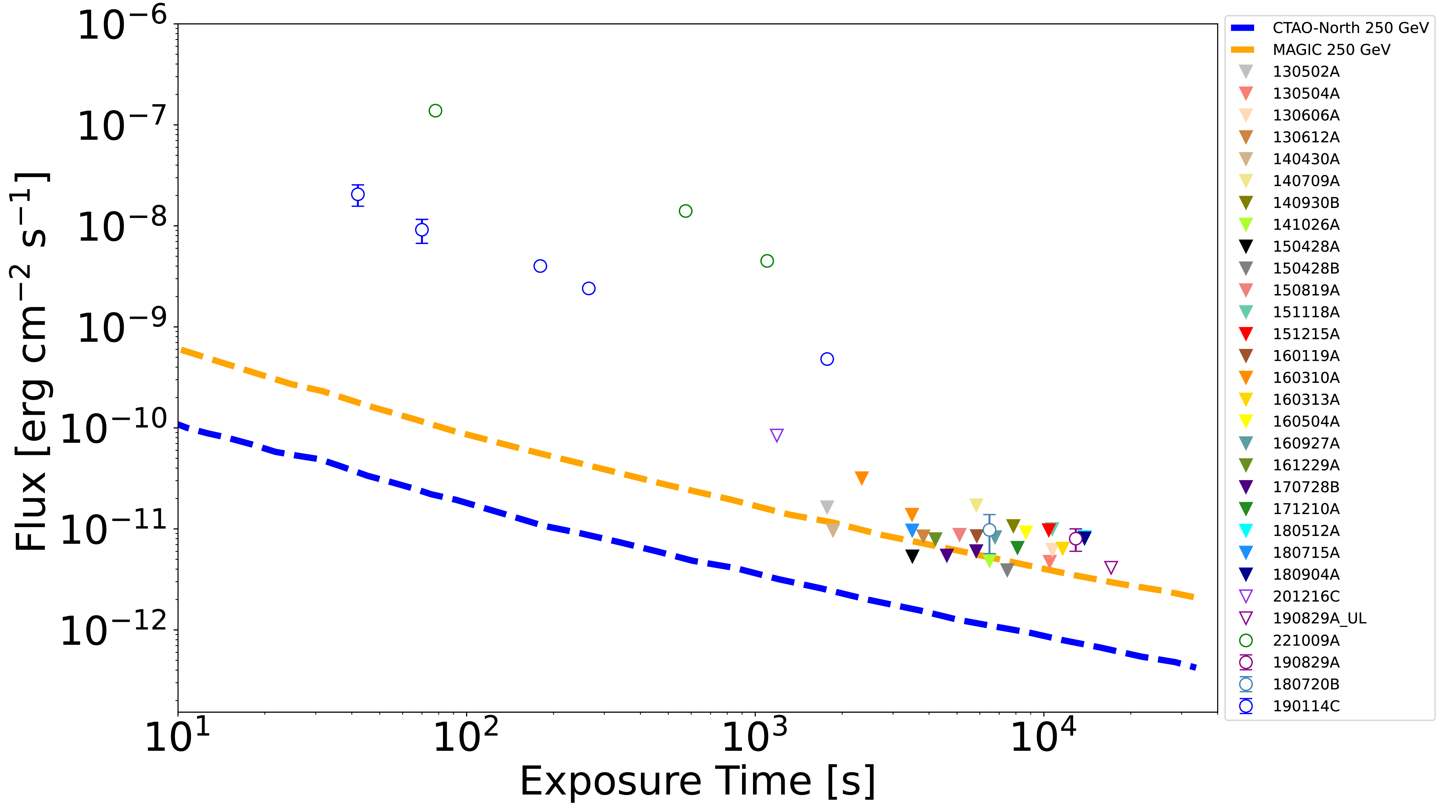 Figure 4: Comparison of the MAGIC and CTAO-North array 2\sigma sensitivity at 250 GeV (orange and blue dashed lines, respectively) with the observed flux points or ULs for TeV-detected GRBs (empty markers) and the most stringent ULs for the non-detected GRBs by MAGIC (filled markers), as a function of exposure time. From [8].