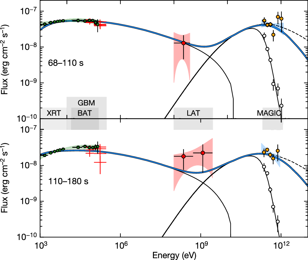 Figure 2: GRB 190114C multi-wavelength modeling within the afterglow forward shock scenario, where the MAGIC data is interpreted as SSC emission. Two different time interval are considered. From [2].
