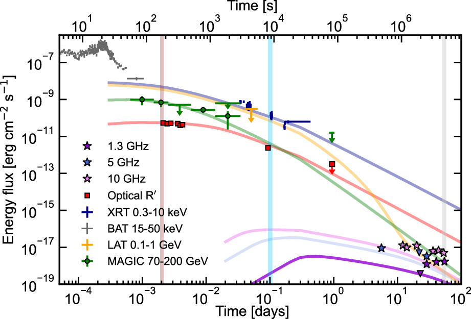 Figure 3: Multi-wavelength light curves of GRB 201216C, showing the radio, optical, X-ray, LAT and MAGIC data. The best fit model in the synchrotron - SSC forward shock scenario is shown as solid lines. See [3] for details on the model parameters. From [3].