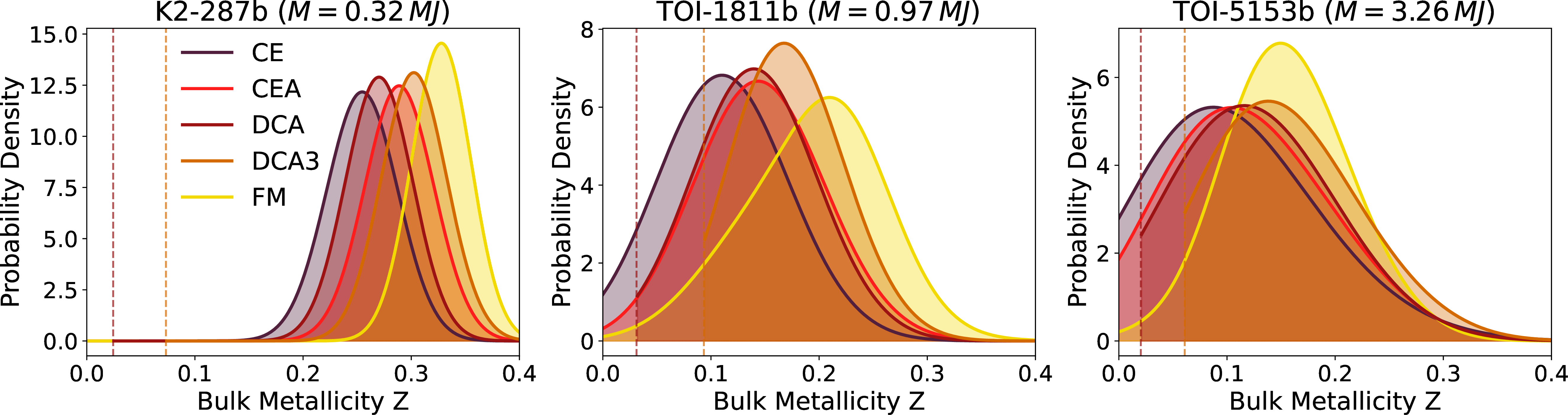 Figure 3: Retrieved curves for CE, FM, Core+Envelope + Stellar atmospheric composition (CEA), Dilute Core with 1 and 3 Z_{\star} (DCA and DCA3), in vinaccia and orange colour respectively. Dashed lines (in wine colour and orange colour) show the atmospheric abundance assumed for DCA and DCA3 models respectively. Such lines will act as a lower threshold for these models as the assumed R_{\text{atm}} will be kept fixed for each planet case.