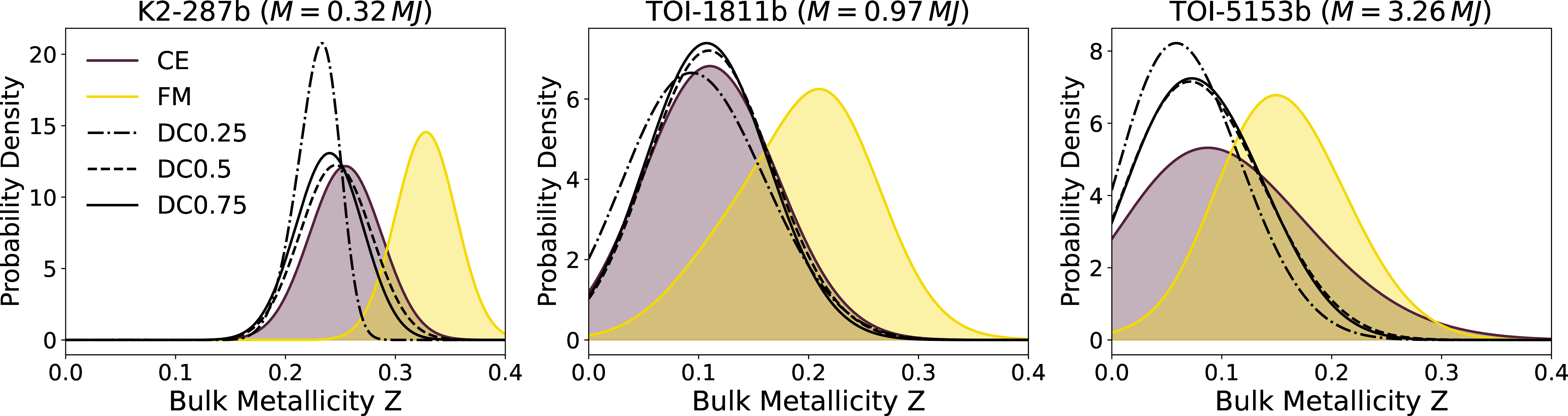 Figure 2: Retrieved curves for CE, FM, and DC0.25-0.5-0.75 structures across three different planetary cases for different masses. CE curves are shown in purple, FM in yellow, and the DC curves are in black, and can be distinguished through the different line style.