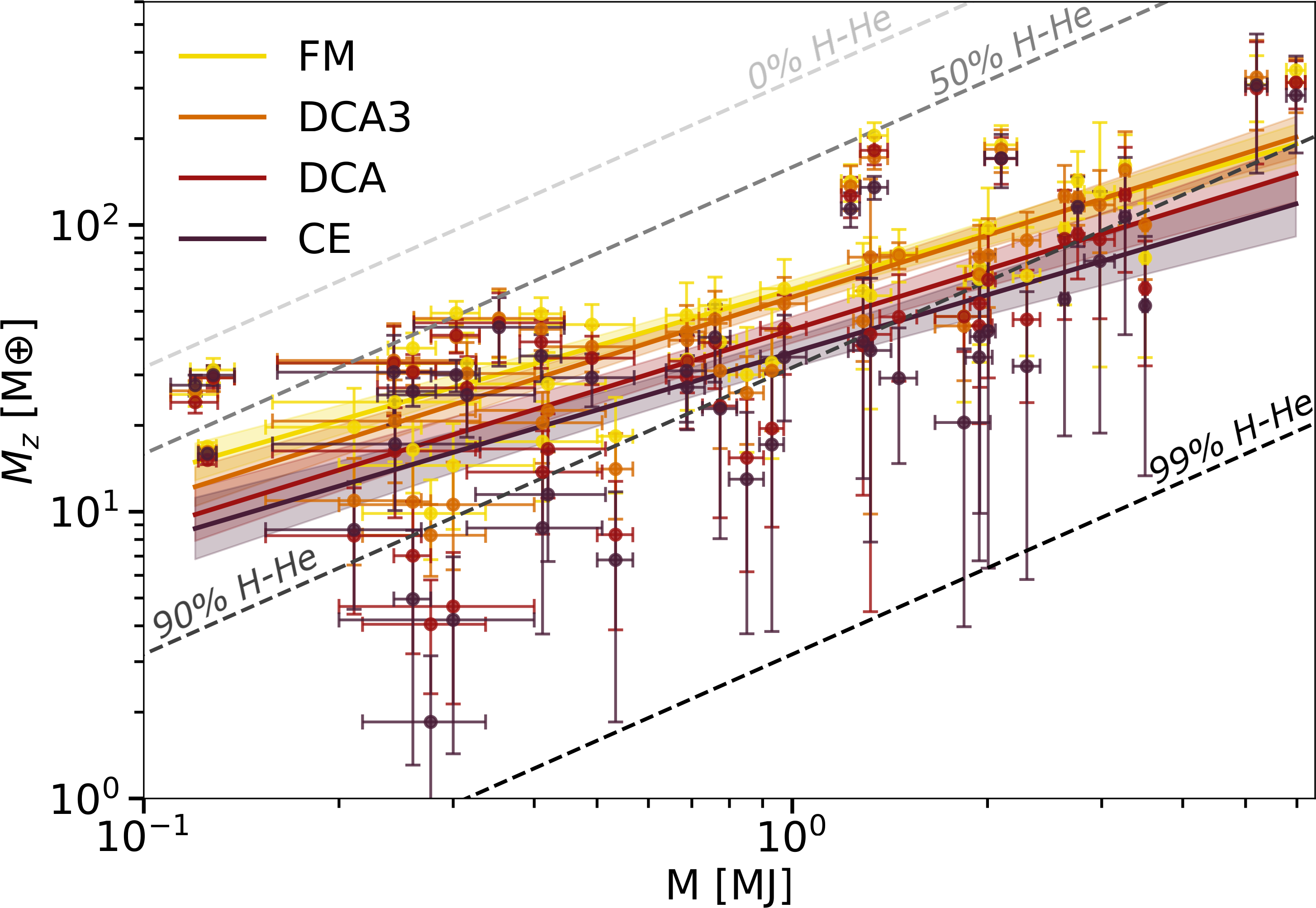 Figure 4: Relationship between the retrieved heavy element mass M_{Z} and planetary mass M, shown for the four main structures tested (CE, FM, DCA, and DCA3). Shown as dashed lines in gray gradient are the different curves showing how the trend looks for fixed planetary compositions (0%, 50%, 90%, and 99% gas composition respectively). Bayesian fits have been shown using a power law function M_{Z} = \beta \, M^{\alpha}. Median values of \beta are respectively 59.57 for FM, 56.02 for DCA3, 43.11 for DCA, and 35.9 for CE. Values for \alpha are 0.653 for FM, 0.718 for DCA3, 0.700 for DCA, and 0.667 for CE. Posterior uncertainties \sigma_{\alpha} and \sigma_{\beta} are respectively 0.068 and 4.5 for FM, 0.074 and 4.3 for DCA3, 0.098 and 4.4 for DCA, and 0.113 and 4.5 for CE.