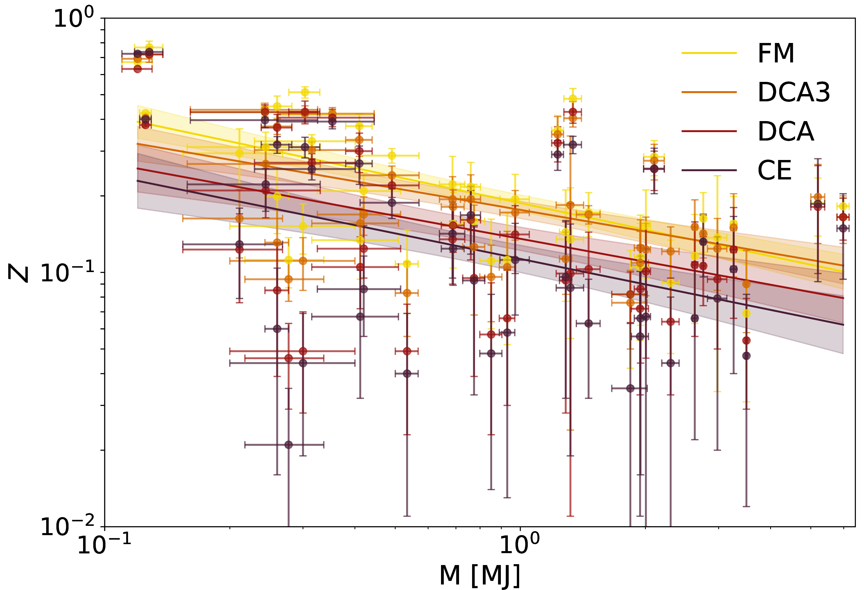 Figure 5: Relationship between the retrieved heavy element mass Z and planetary mass M, shown for the four main structures tested (CE, FM, DCA, and DCA3). Bayesian fits have been shown using a power law function Z = \beta \, M^{\alpha}. Median values of \beta are respectively 0.187 for FM, 0.176 for DCA3, 0.136 for DCA, and 0.113 for CE. Values for \alpha are -0.347 for FM, -0.282 for DCA3, -0.3 for DCA, and -0.333 for CE. Posterior uncertainty \sigma_{\alpha} and \sigma_{\beta} are respectively 0.069 and 0.014 for FM, 0.073 and 0.014 for DCA3, 0.097 and 0.015 for DCA, and 0.115 and 0.014 for CE.