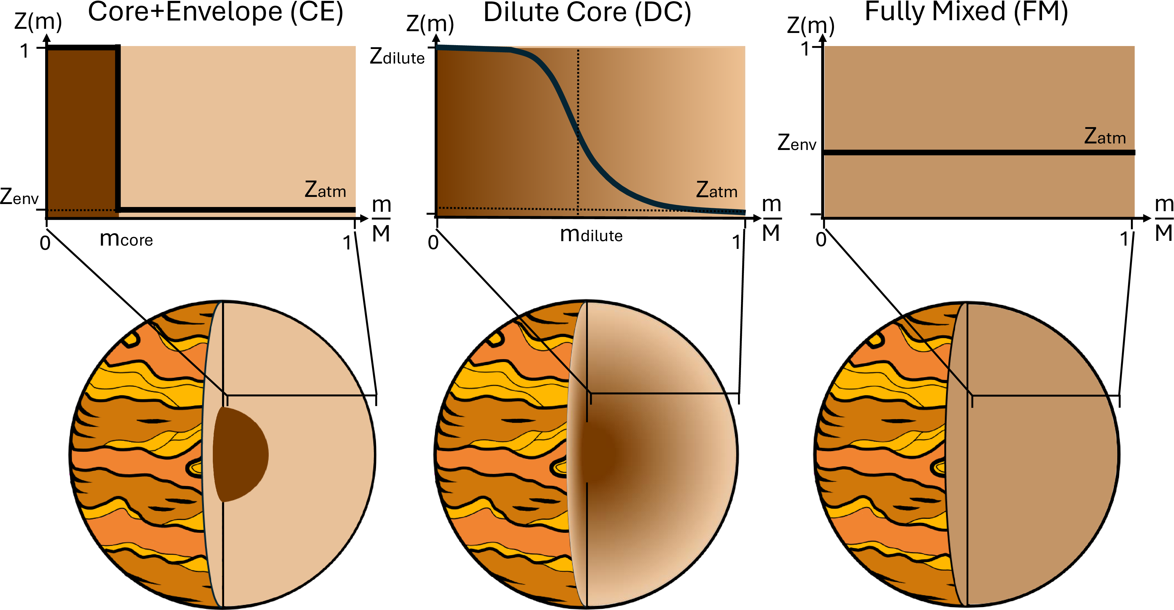 Figure 1: Three main internal structures tested in this study, with their respective heavy elements structure profiles: Core+Envelope (CE): all the heavy elements situated in a well defined core, Dilute Core, a gradient applied to the planet’s core, and Fully Mixed: an homogeneous envelope throughout the planet.