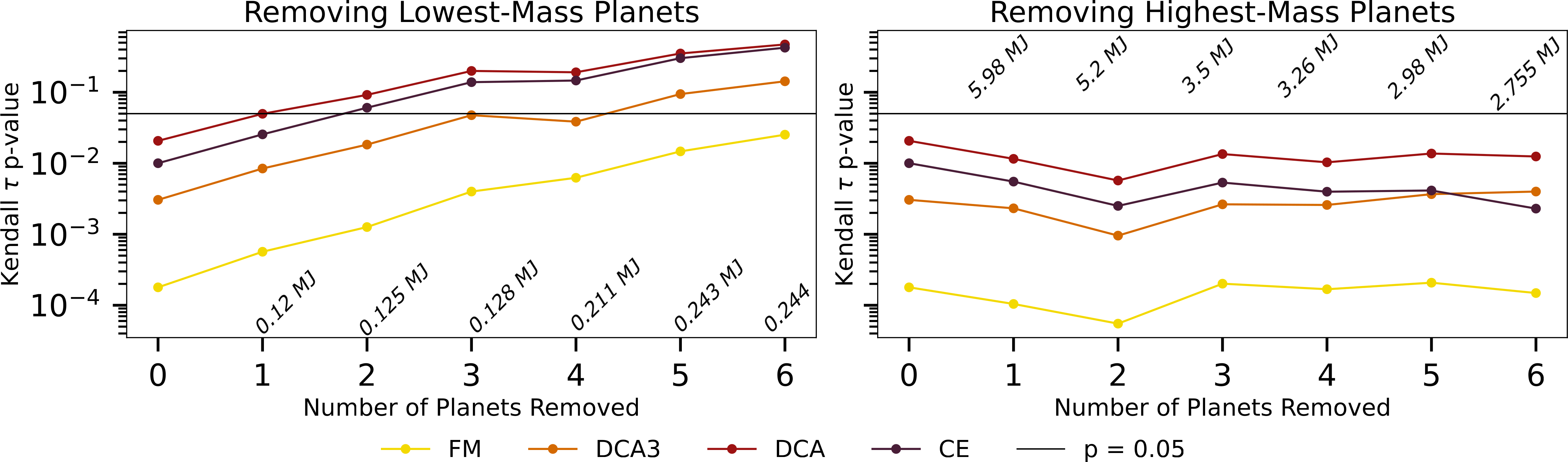 Figure 7: Panels showing iterative removal of either smallest mass planets (left) or bigger mass ones (right), and how the correlation coefficient p-values changes as a consequence of that. Colour coded are the four different models. The horizontal line shows the p=0.05 acceptance thershold. Planetary mass removed each time is noted on the x-axis.