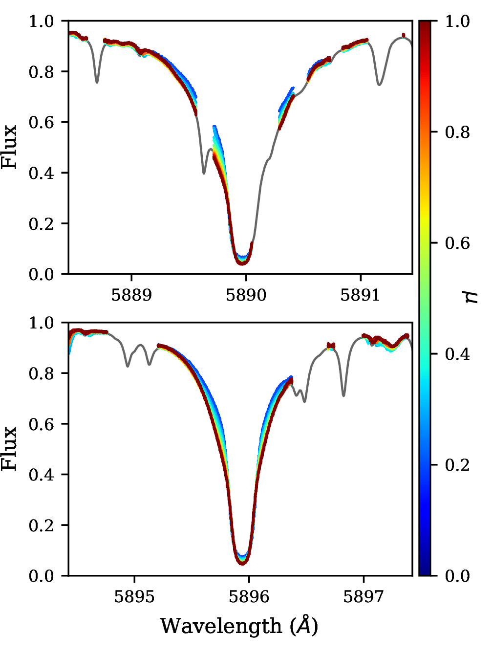 Figure 5: IAG  D_2 (top) and  D_1 (bottom) lines as a function of limb position. The wavelength interval was selected to represent a 3\AA region surrounding each line. Contaminated regions that are affected by neighboring lines were excluded, as demonstrated by the comparison with the integrated star spectrum shown in black.