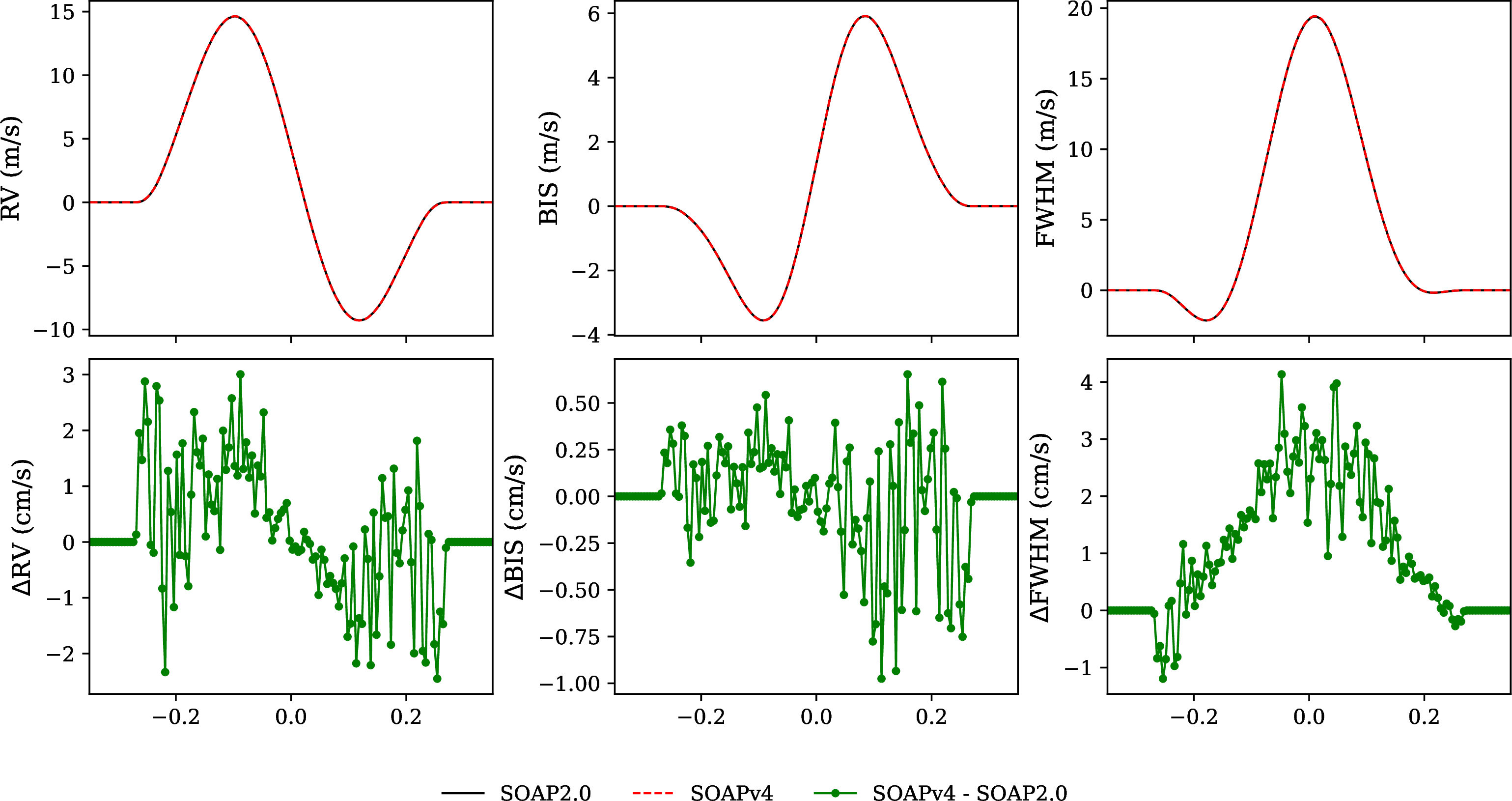 Figure 15: Variation in RV, bisector inverse slope (BIS), and full width at half maximum (FWHM) as a function of stellar rotation phase for an equatorial stellar spot with a filling factor of 1\% and a temperature contrast of 663 K below the photosphere. Top: Comparison of the cross-correlation function (CCF) properties simulated using SOAP2.0 and SOAPv4. Bottom: Difference between the simulations obtained with SOAPv4 and SOAP2.0.