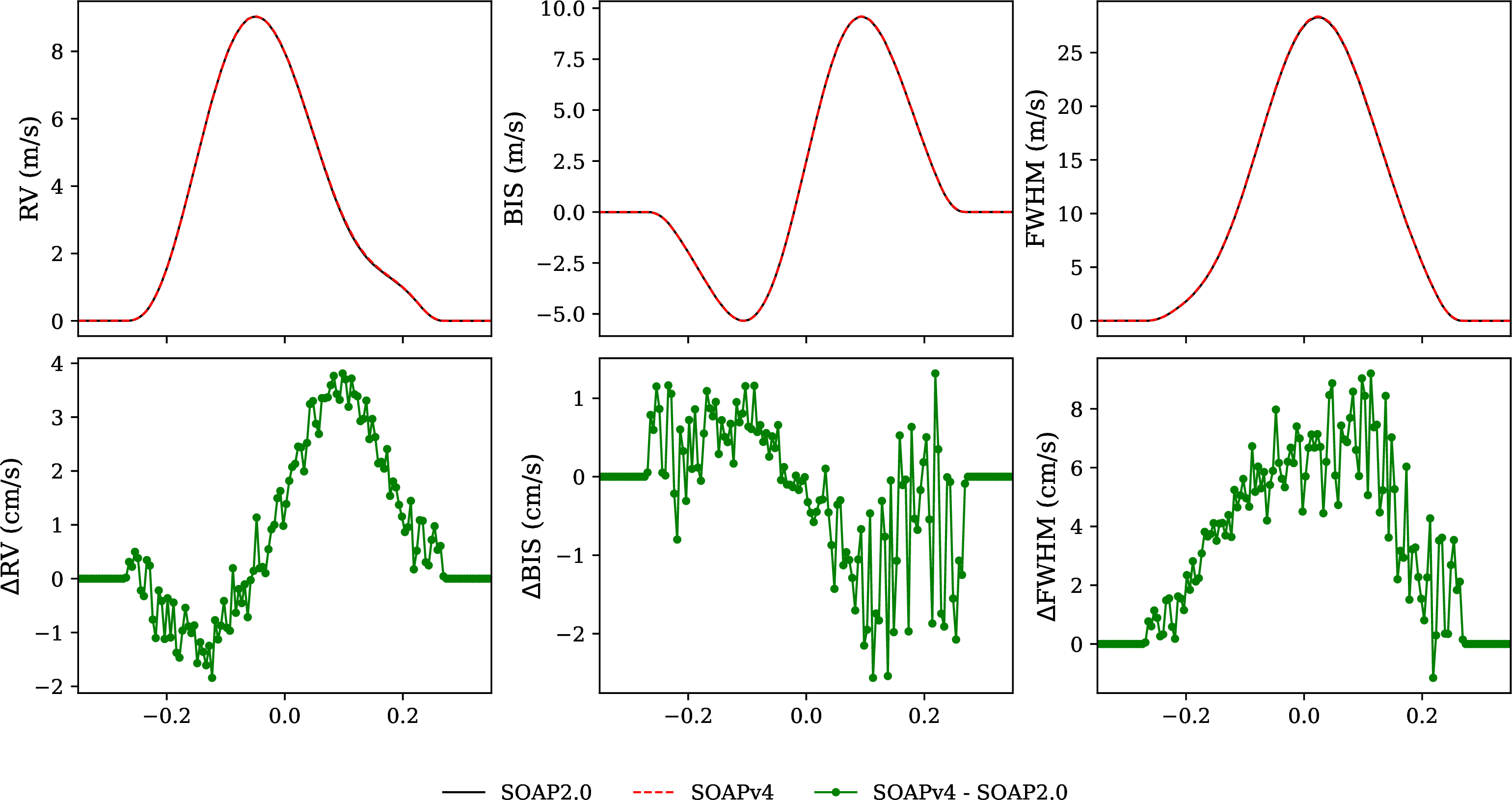 Figure 16: Same CCF properties and descriptions as in Fig. 15, but for a facula with a stellar disk-center to limb temperature contrast of 250.9 K above the photosphere.