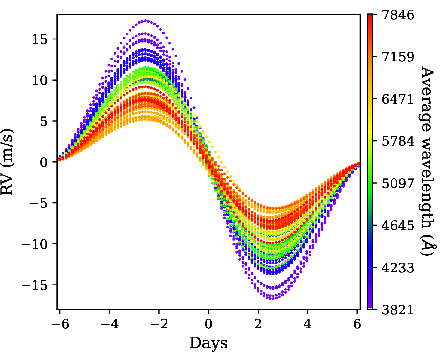 Figure 10: RV curves computed using SOAPv4 for an equatorial spot with a 1\% filling factor, which is 663 K cooler than the photosphere. The color bar represents the average wavelength of the spectral bins, from which the radial velocities were derived using the CCF technique with the QS solar PHNX model.