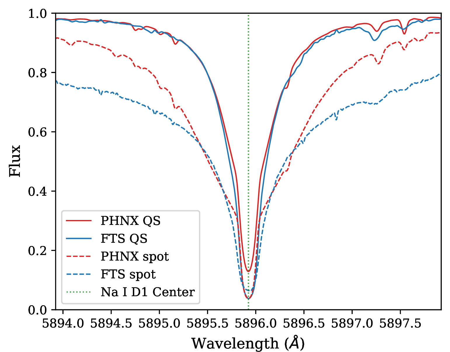 Figure 13: Comparison of the input spectra for the spot-crossing simulation. The figure presents the line profiles of D_1 line from observed spectra obtained with FTS-QS and FTS-spot. These include a quiet Sun observation at disk center [43], shown as solid blue lines, and a sunspot umbral region [44], represented by dashed blue lines. For comparison, we also display PHNX spectra, including the spectrum with the properties of a solar analog for the quiet Sun (solid red) and the spectrum of a star with a temperature 663 K lower than the Sun, representing the active region (dashed red).