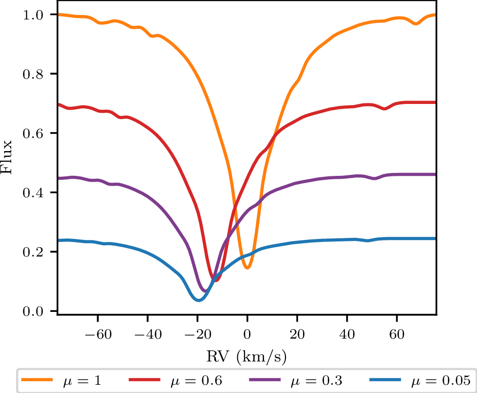 Figure 3: Local line profiles centered on the sodium \text{D}_2 line at different limb angles for a solar-like star that rotates as a solid body at 20 \text{km s}^{-1}. The representation illustrates velocity variations from the disk center to the eastern limb for a star rotating from west to east. As the pixels approach the limb, the flux decreases due to limb darkening, while the projected velocity component increases.