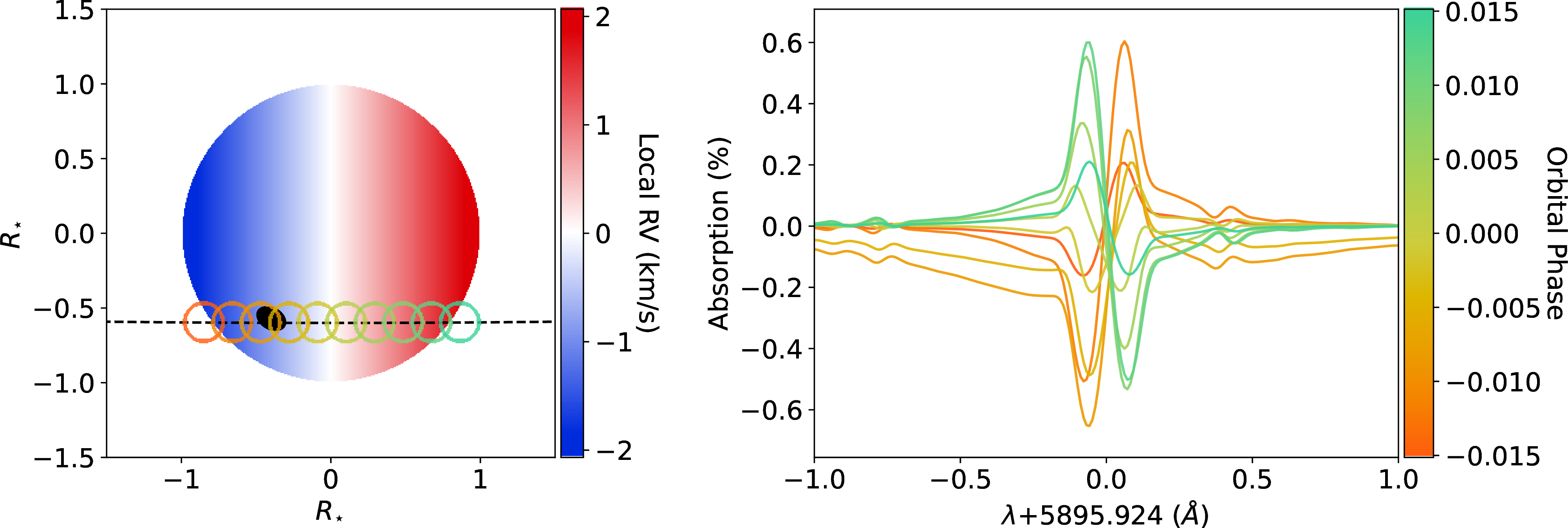 Figure 11: Orbital configuration, spot position, and corresponding absorption spectra for the sodium D_1 line. Left panel: The planetary track is represented by a dashed line, with each open circle corresponding to an absorption spectrum of the same color, highlighting the local distortion. The colormap, ranging from blue to red, represents local velocities. Right panel: Evolution of the absorption spectrum as a function of the orbital phase. The spot-crossing effect induces a slight asymmetry that is visible in the local profiles in the stellar rest frame.