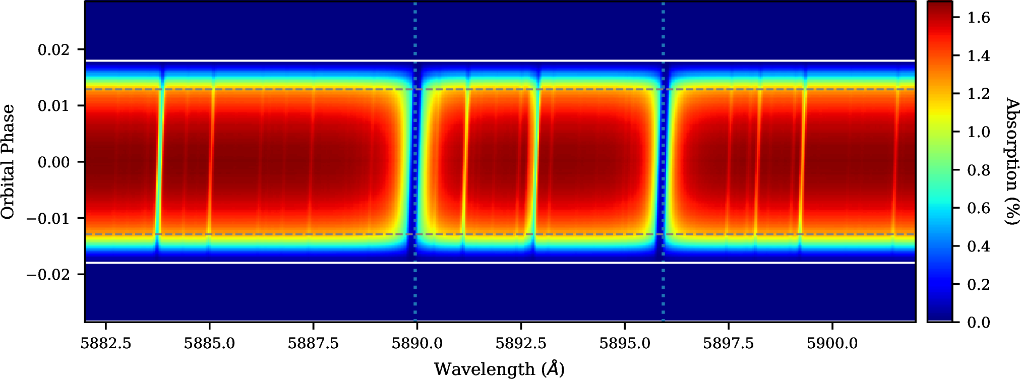 Figure 14: The time evolution of the stellar spectra occulted by the planet as a function of orbital phase, in the wavelength range 5882–5902 \AA, which includes the sodium doublet. The positions of the lines are highlighted by vertical dotted lines. The horizontal white lines indicate the transit contacts, with solid white representing T1 and T4, and dashed gray representing T2 and T3 (from negative to positive values of phase). This map was constructed by subtracting the in-transit flux-weighted spectra from a reference out-of-transit spectrum.