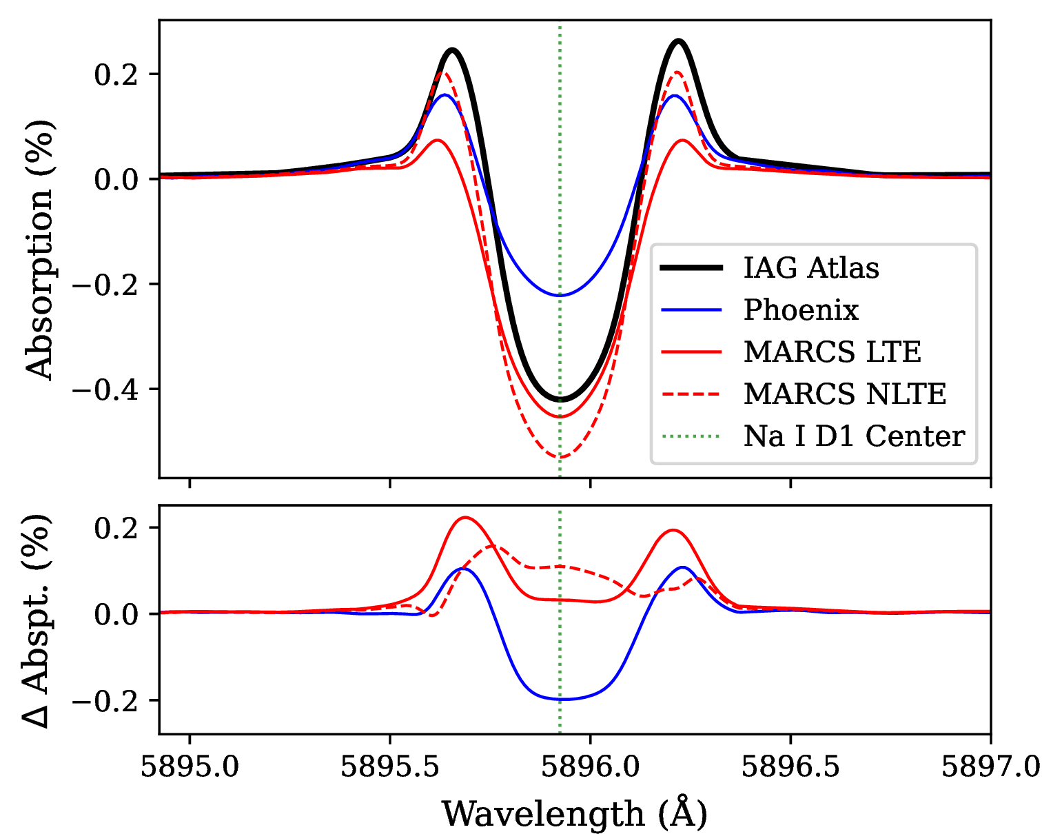 Figure 6: Comparison of the absorption spectra generated using SOAPv4 for a solar analog hosting a hot Jupiter. The top panel presents a comparison of the absorption profiles obtained using input spectra from IAG, TS, and PHNX spectra that matched the stellar properties. The bottom panel illustrates the differences between the absorption spectrum produced with IAG and the spectra derived from the other models. These simulations represent the POLDs centered on the D_1 line and span a wavelength range of 1\AA on either side.