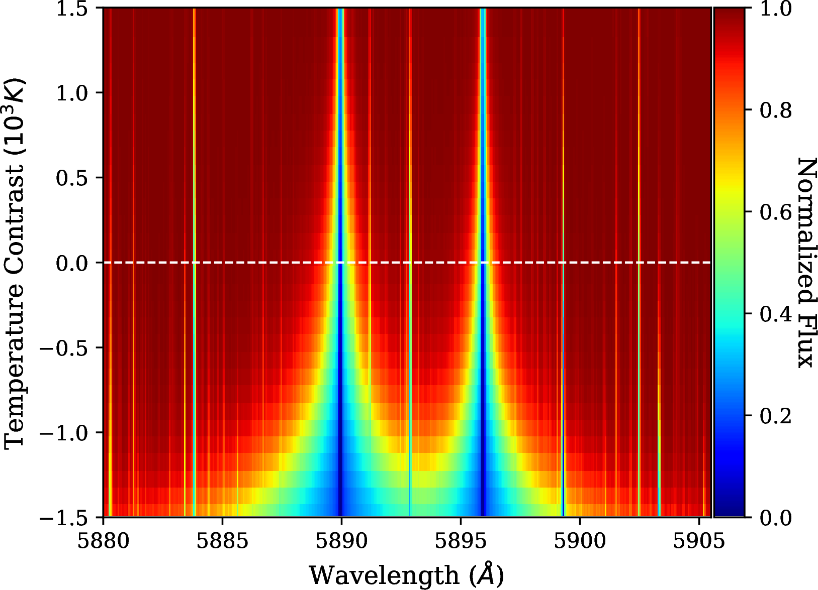 Figure 4: Variation in the sodium doublet line properties as a function of temperature contrast in regard to the solar case. Positive contrasts correspond to spectra of faculae, and negative contrasts represent spectra of spots. The quiet-star spectrum is indicated by the dashed white line at the zero level. All spectra used to construct the figure were taken from the PHOENIX library.