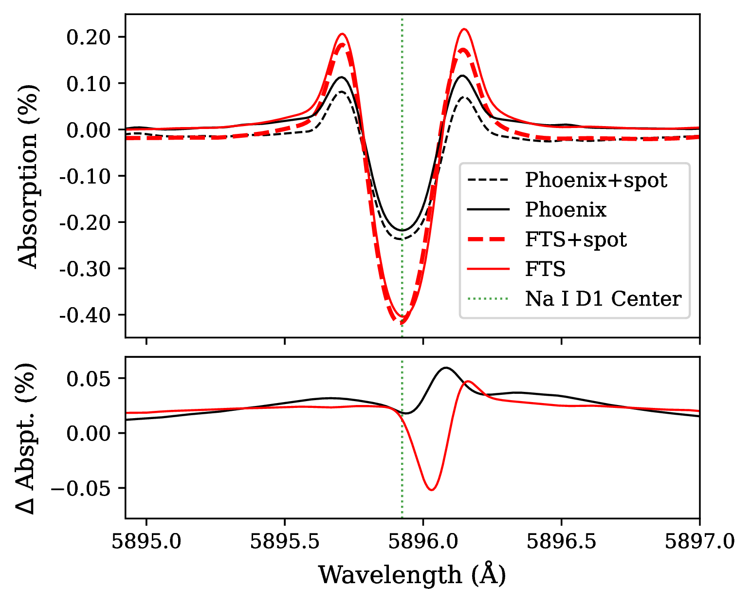 Figure 7: Top panel: Full absorption profiles for the PHNX (blue) and FTS (red) input spectra without active regions (solid lines), together with the corresponding profiles with a stellar spot (dashed lines). Bottom panel: Differential signals obtained by subtracting the quiet-star profiles from the spot-crossing profiles. The color-coding matches the input spectra. The wavelength interval is the same as in Fig. 6.