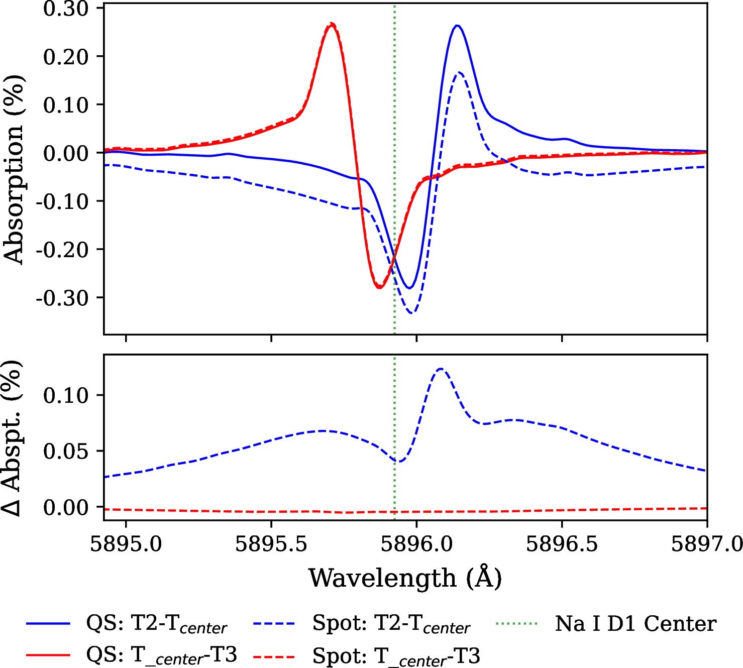 Figure 8: Comparison of partial mean absorption spectra for QS and spot-crossing events. In the top panel, the profiles for the two scenarios are presented. The leading hemisphere profiles (blueshifted) are represented in blue and the trailing hemisphere profiles (redshifted) are shown in red. The bottom panel shows the difference between the partial profiles for the quiet-star and spot-crossing events. The same wavelength interval as in Fig. 6 is used.