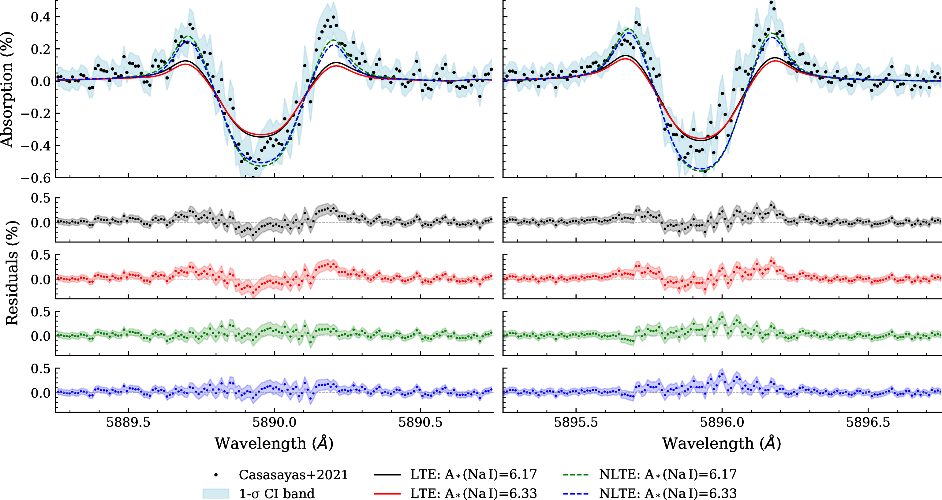 Figure 9: Absorption profiles of the Na I D lines in HD 209458 compared against the observed absorption profile derived from ESPRESSO data, as presented in [27]. In the top row, the absorption points are shown in black, and their respective uncertainties are represented by a confidence interval (CI in the plot) band at the 1\sigma level. The absorption features computed using SOAPv4 are overplotted. They were based on input MARCS models with two Na I abundances (solar-like) reported in the literature. The subsequent rows display the residuals between the models and observations. The colors of the data points and CI bands correspond to the respective model color.