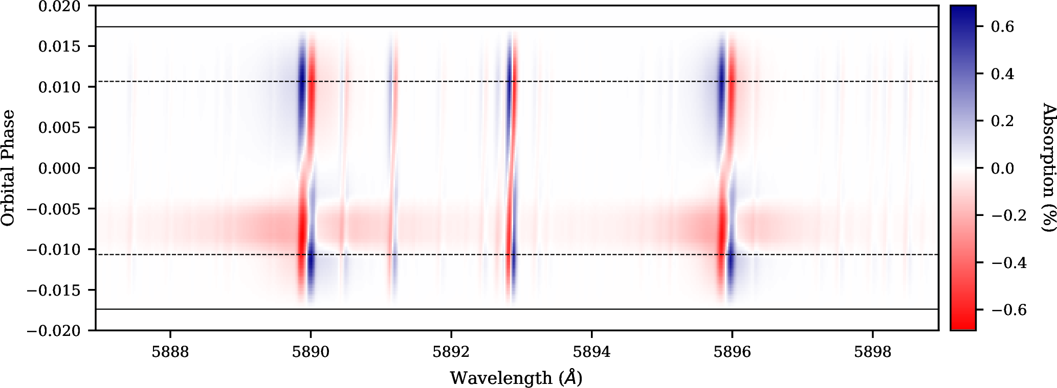 Figure 12: The time-series of absorption spectra around the sodium lines for the spot-crossing scenario is shown. The image covers a wavelength interval of 12 Å, centered on the mean position between the two lines. Horizontal black lines indicate the transit contacts: solid black represents T1 and T4, while dashed black denotes T2 and T3 (from negative to positive phase values). At phases corresponding to the spot position, an extra distortion is observed due to the spectral difference between the AR and the stellar photosphere. The sodium lines in the AR appear broader than those in the photosphere, resulting in an apparent emission that extends beyond the distortion near the line core.