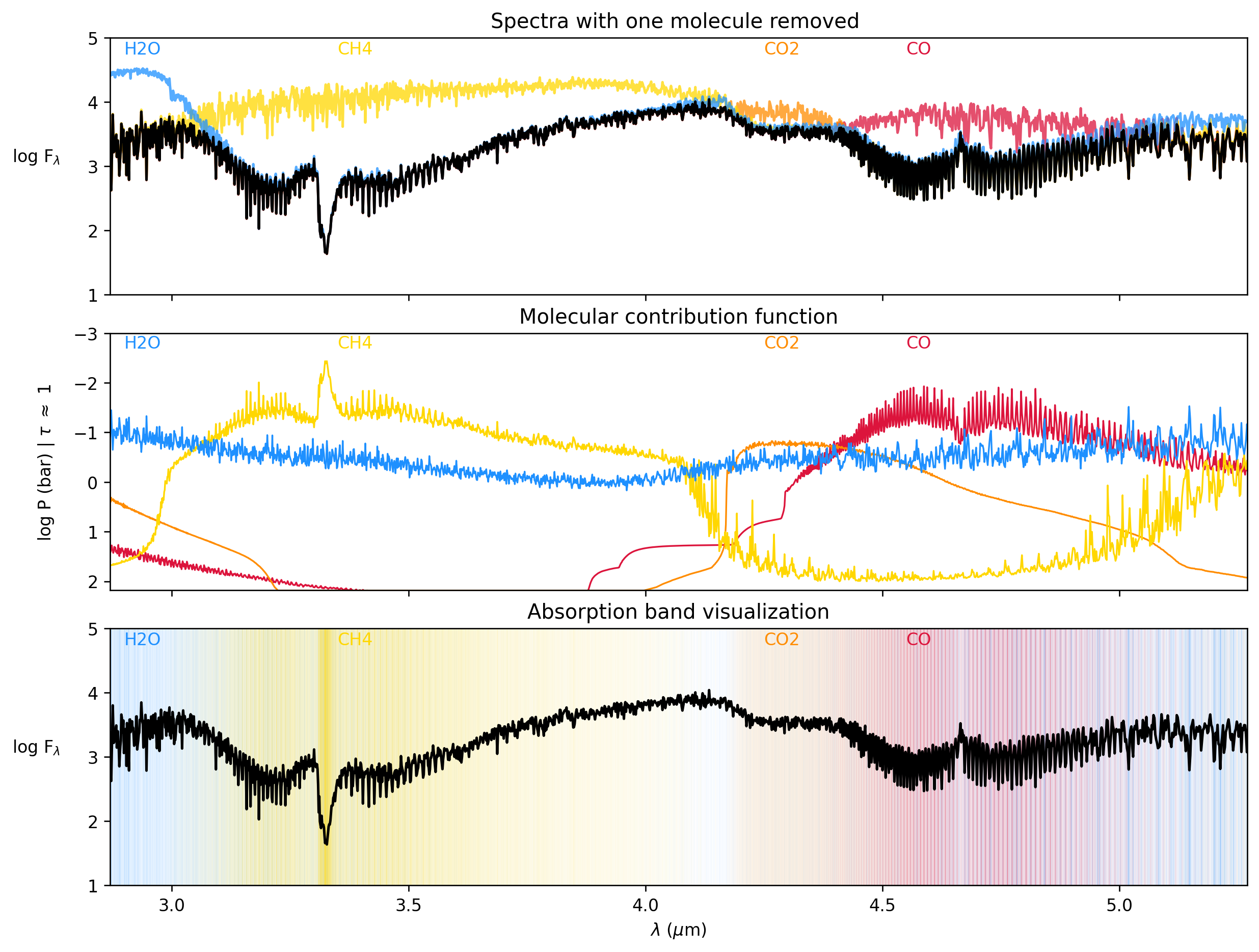 Figure 3: (Upper) Template spectra used for computing the CCF shown with perturbations from removing individual molecules in the radiative transfer calculation. (Middle) Molecular contribution functions calculated using picaso.jdi.get_contribution. The curve shows the pressure layer where the optical depth per species is approximately unity. (Lower) A visualization where the absorption features are shown per species using colored banding with variable opacity to denote deeper absorption.