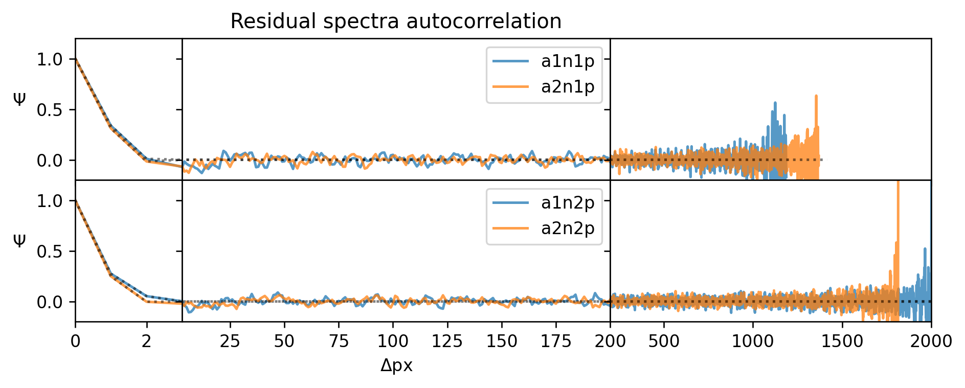 Figure 7: Correlation profile \Psi for both datasets (slit a1 and a2) on detector NRS1 (upper) and NRS2 (lower) as a function of \Delta pixels along the wavelength dimension.