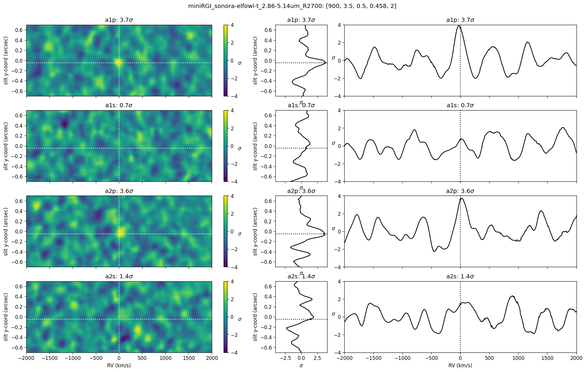 Figure 11: Cross correlation function calculated on individual datasets, showing detections in slits A1 and A2 individually. (Left) 2D CCF detection maps in IFU Y - RV phase space, (Middle) CCF slice through RV = 0 km/s, (Right) CCF slice through IFU Y = -0.04 arcsec, the expected position of the planet.