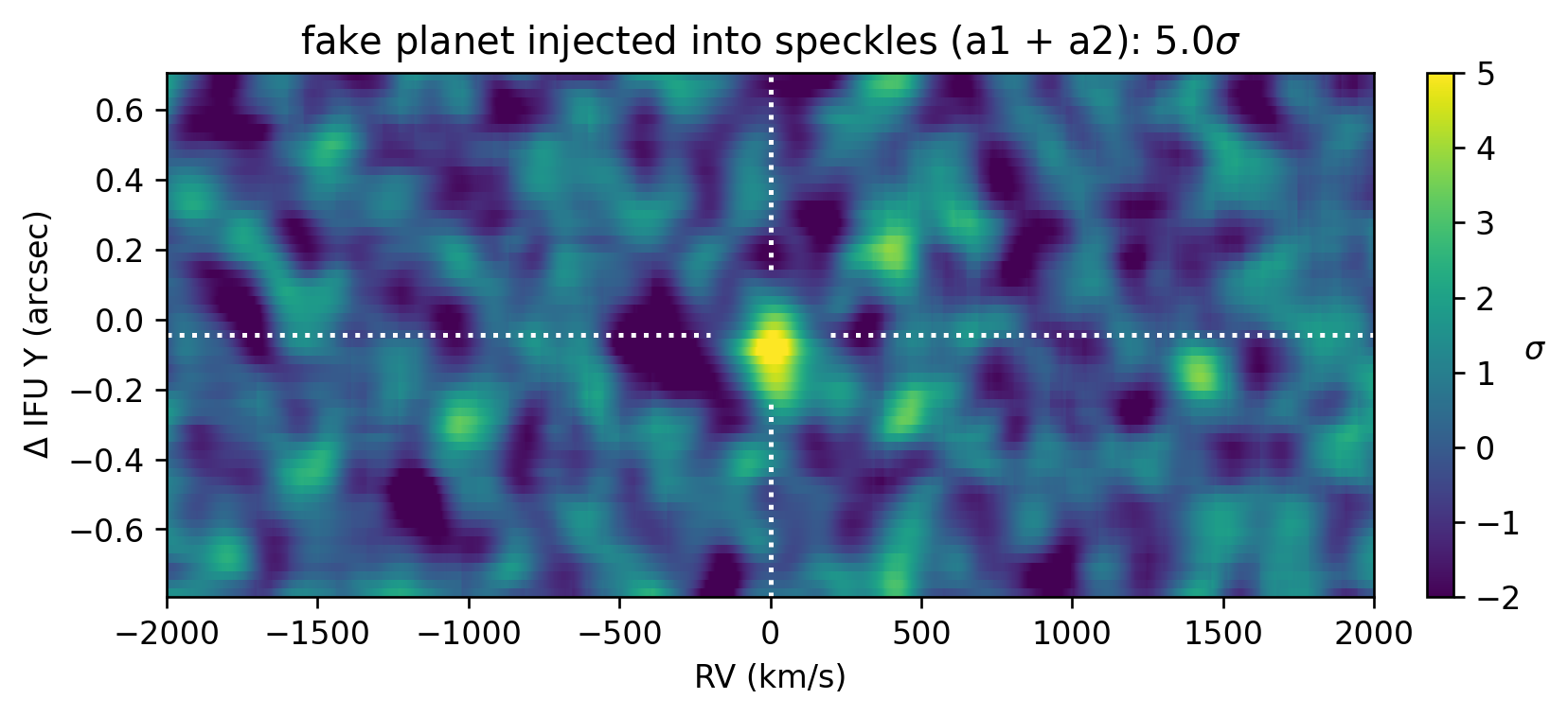 Figure 10: Artificial planetary signal injected into the continuum-subtracted point cloud for the speckle-side dataset is recovered in the CCF at a similar level of significance to the detection of 51 Eridani b in the planet-side dataset.
