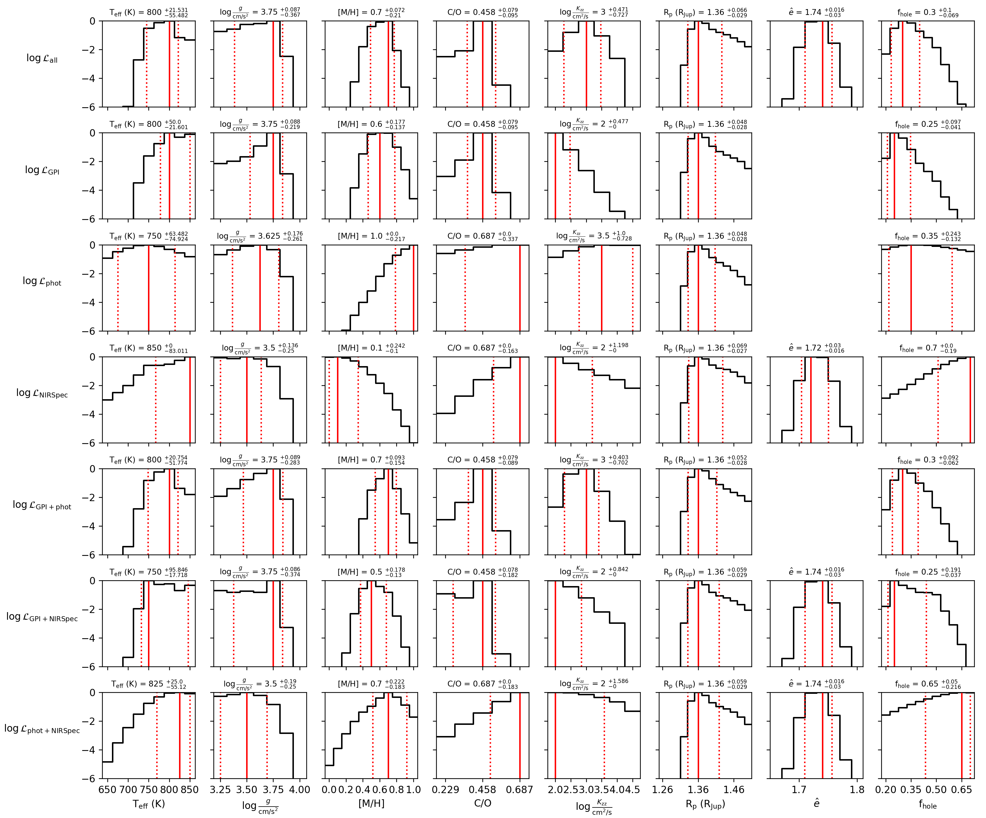 Figure 9: Single parameter marginalized posterior distributions for different combinations of datasets included the calculation of the likelihood. There are seven possible combinations of these datasets. From top to bottom: All datasets, just GPI spectroscopy, just photometry, just NIRSpec spectroscopy, GPI spectroscopy and all photometry, GPI spectroscopy and NIRSpec spectroscopy, and all photometry and NIRSpec spectroscopy. The \hat{e} posterior is missing from the subsets which do not include NIRSpec.