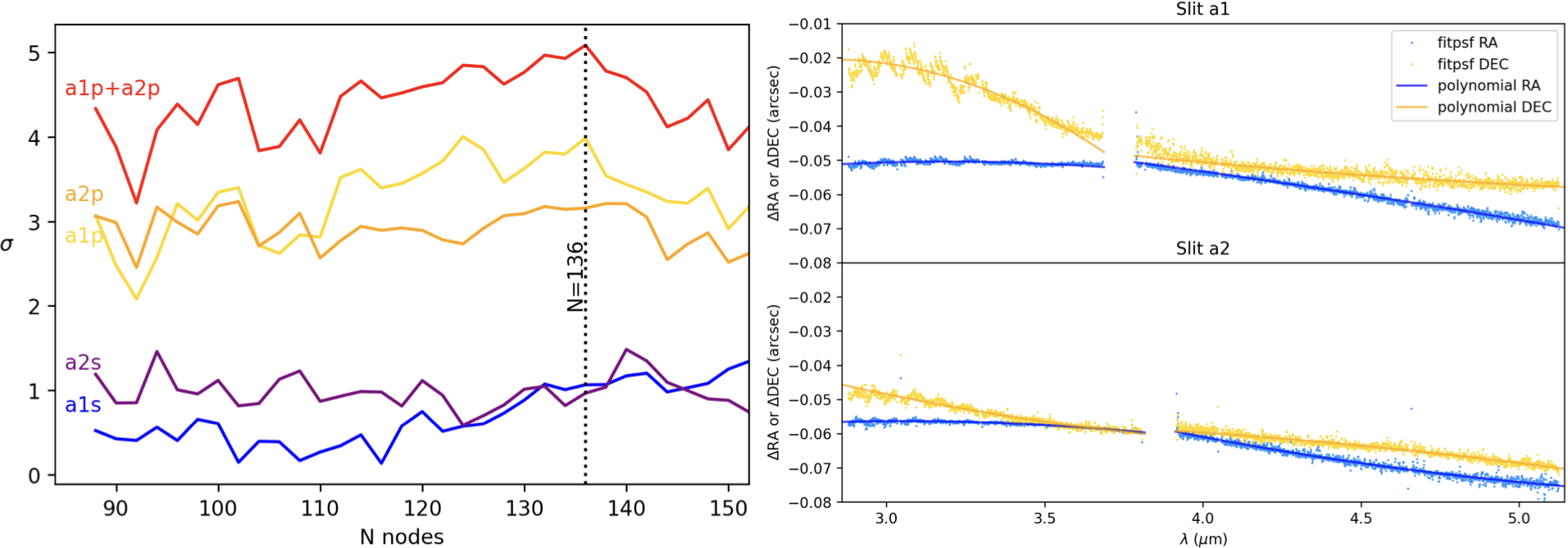 Figure 1: Diagnostic plots generated during data reduction. (Left) Detection significance as a function of the node spacing hyperparameter for each individual data sequence showcasing the robustness of the detection, as well as the optimal node spacing. (Right) Best fit coordinates in slit A1 (top) and slit A2 (bottom) and corresponding regularized polynomial fit as a function of wavelength computed during the centroiding / coordinate correction step.