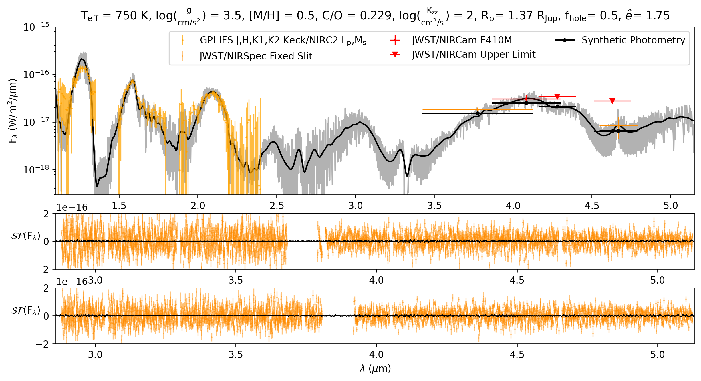 Figure 6: Best fit model spectra from the first iteration of computing likelihood with no subgrid interpolation or NIRSpec covariance shown in black at R=100 and in grey at R=2700 in the upper panel and continuum-subtracted in black at R=2700 in the two lower panels. (Upper) GPI IFS spectra in bands J,H,K1, and K2, KECK/NIRC2 Lp and Ms photometry, and JWST/NIRCam F410M, F430M, and F460M photometry in red. (Middle) NIRSpec continuum normalized spectra from slit A1 and slit A2 (Lower).