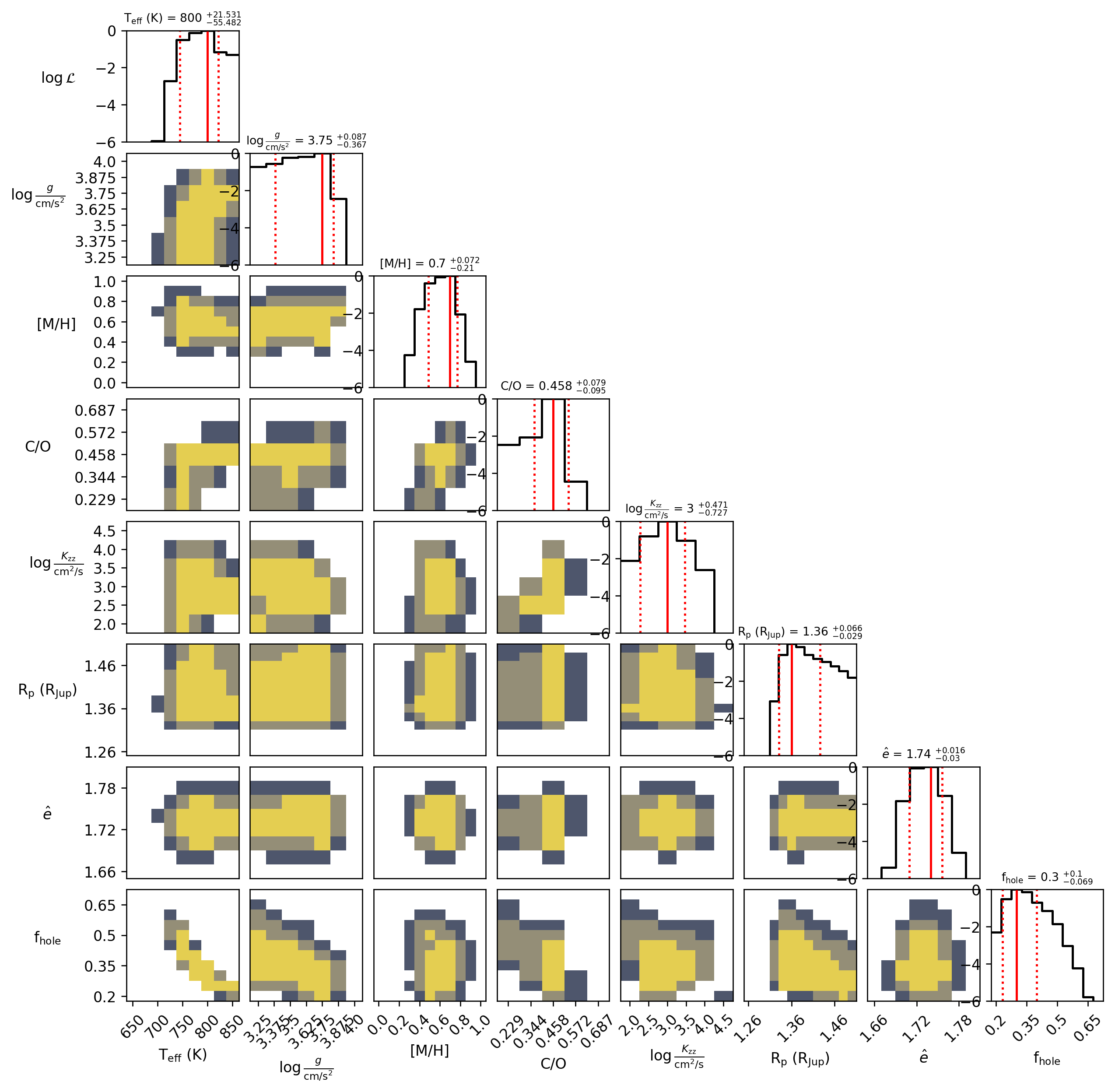Figure 8: Triangle shaped posterior probability visualization for the second iteration of the atmospheric model likelihood calculation. A discrete colormap is used in the covariance plots with edges located at \log \mathcal{L} \in[0, -2, -4, -6] so that the different colored regions in the diagram can be considered to be 1-, 2-, and 3-\sigma regions. The mode and 1-\sigma asymmetric limits of the single parameter marginal distributions are plotted with red lines and printed correspondingly in each title.