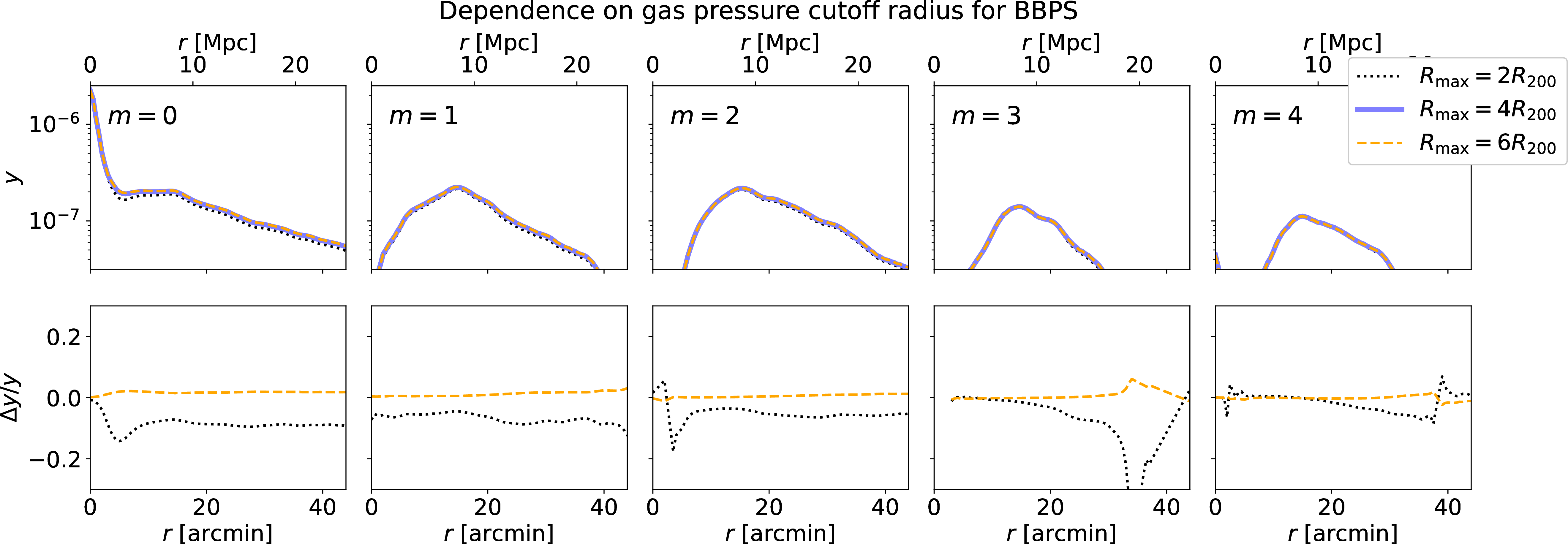 Figure 8: Multipole profiles of stacked y-maps with variations in the halo pressure profile cutoff radius within the BBPS model. The blue curve reproduces the results from the fiducial cosmology and gas pressure prescription (with a cutoff at 4R_{200}) that is shown in 4 (bolded blue curves in that figure). The lower figures show C_\mathrm{m,var}/C_\mathrm{m,fid}-1, the fractional difference of the 2R_{200} and 6R_{200} models compared to the fiducial 4R_{200}. Decreasing the profiles (black dotted line) has more impact than extending them (yellow dashed), because there is a larger y signal at lower radii.