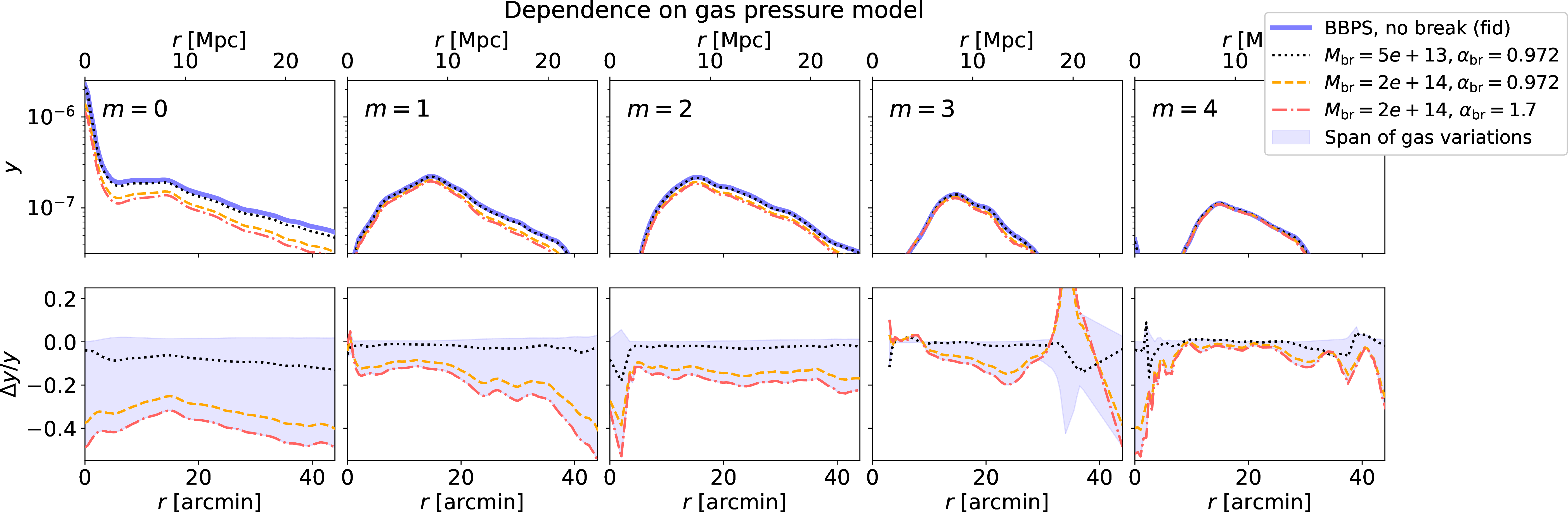 Figure 9: Multipole profiles of stacked y-maps with variations in the pressure model for halos smaller than a mass threshold. The purple, yellow, and orange curves present variations to the low-mass end of the Y-M relationship using the break model with three different combinations of the values for the mass and power-law modification. Of these, the orange dot-dash curve represents the most extreme suppression of y possible within the 1\sigma constraints from [87]. The shaded purple region spans the minimum to maximum difference induced by the gas model variations explored in this plot and 8; this constitutes a rough estimate of the range within which \sim68\% of gas model trajectories would fall given recent observational constraints. Compared to the range shown here, higher values of \alpha and/or the break mass would suppress the signal further; intermediate and lower values would fill in the space between the existing curves.