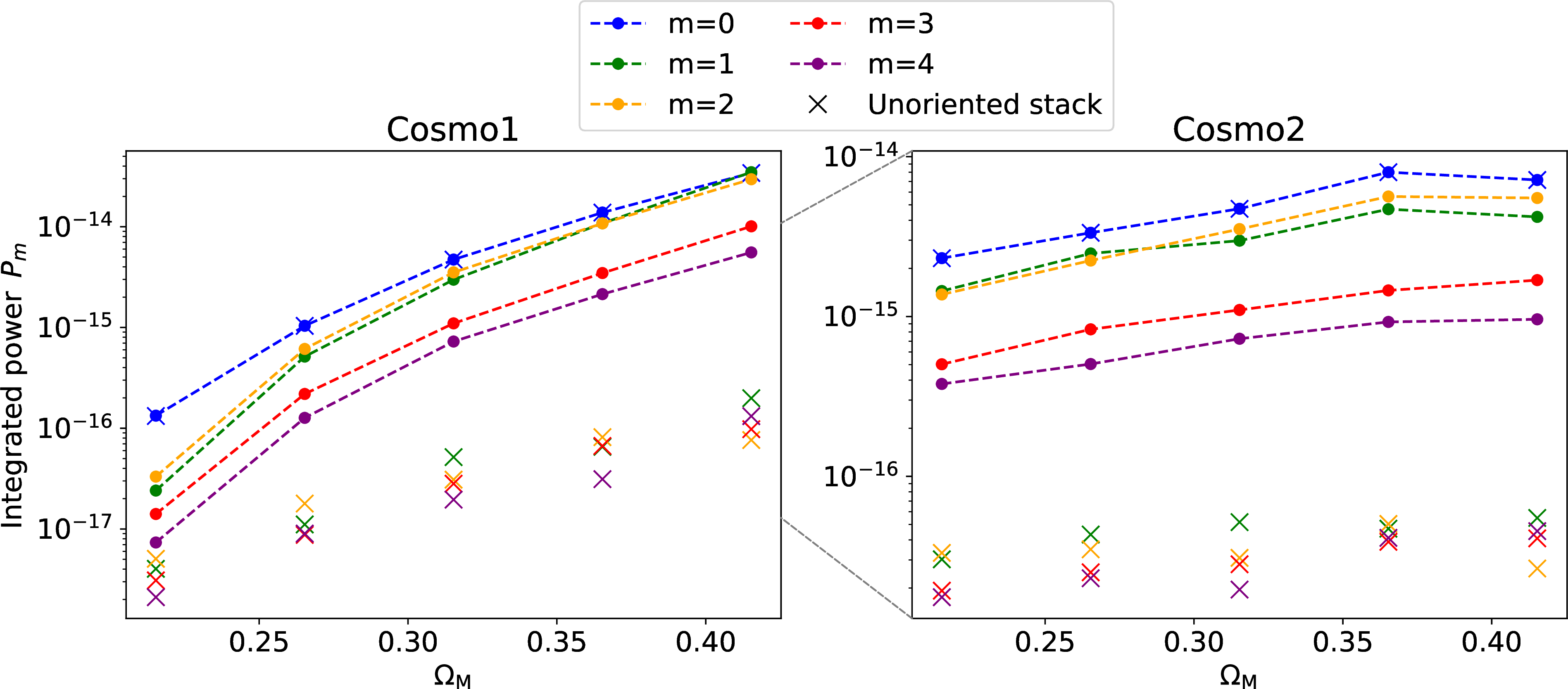 Figure 5: Integrated multipole power for both suites of simulations. The points connected by dashed lines (for visual purposes only) show the power in each moment according to 5 . The unconnected ‘x’-shaped markers show the power for each moment from an unoriented stack for reference; only the m=0 moment has significant signal, which is identical to the oriented stack m=0 (blue), as expected. Any power in higher-order moments of the unoriented stacks can be thought of as noise power in the corresponding moment from the oriented stack. In both Cosmo1 and Cosmo2, the higher order moments of the oriented stack hold information that could be used to distinguish between the simulations, although the Cosmo2 case is more subtle.