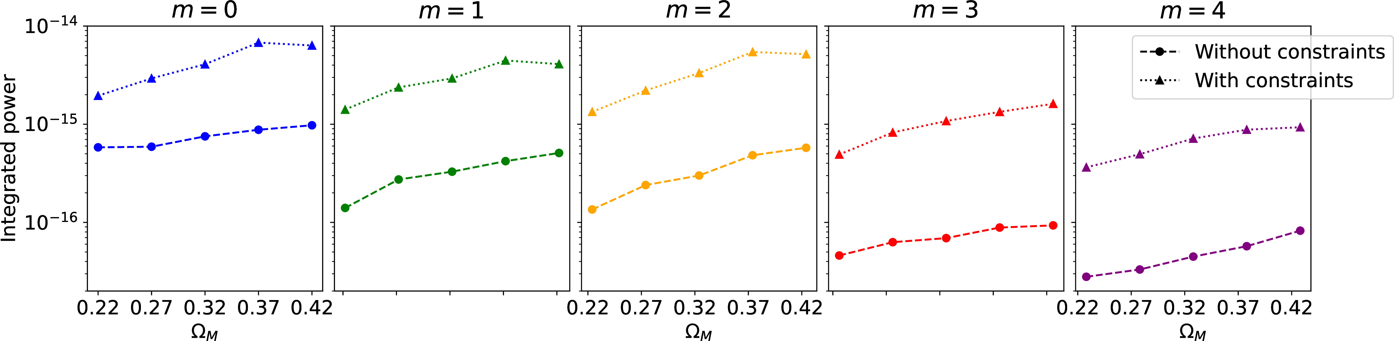 Figure 7: The integrated power across the Cosmo2 variations when the full halo sample is used, rather than the environmentally-constrained sample. Constraints raise the overall power encapsulated in each moment, although they also make the stacks noisier, as discussed in the text. The shape of the cosmological dependency is only slightly impacted.