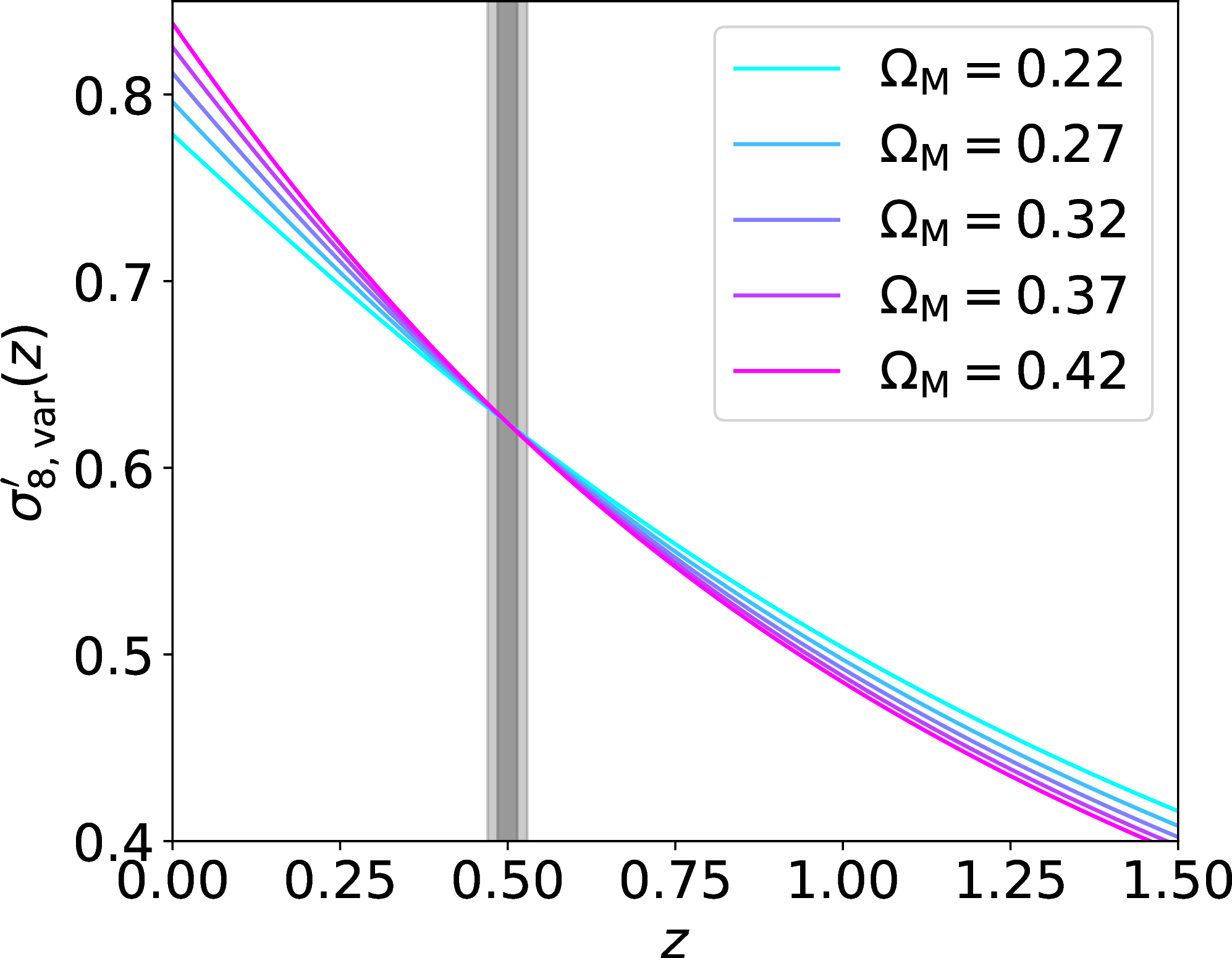Figure 1: \sigma_\mathrm{8,var}(z)', as defined in Eq. 2 , for the simulated cosmologies. Each cosmology has a different growth history, but the initial power spectrum normalization has been chosen such that \sigma_\mathrm{8} converges at z=0.5 across all simulations. The narrower, darker band spans the range from which we select the stacking halo sample (\sim100 Mpc) and the wider band shows the range over which halos are projected into 2D number density maps, used for environmental selections and orientations (\sim200 Mpc).