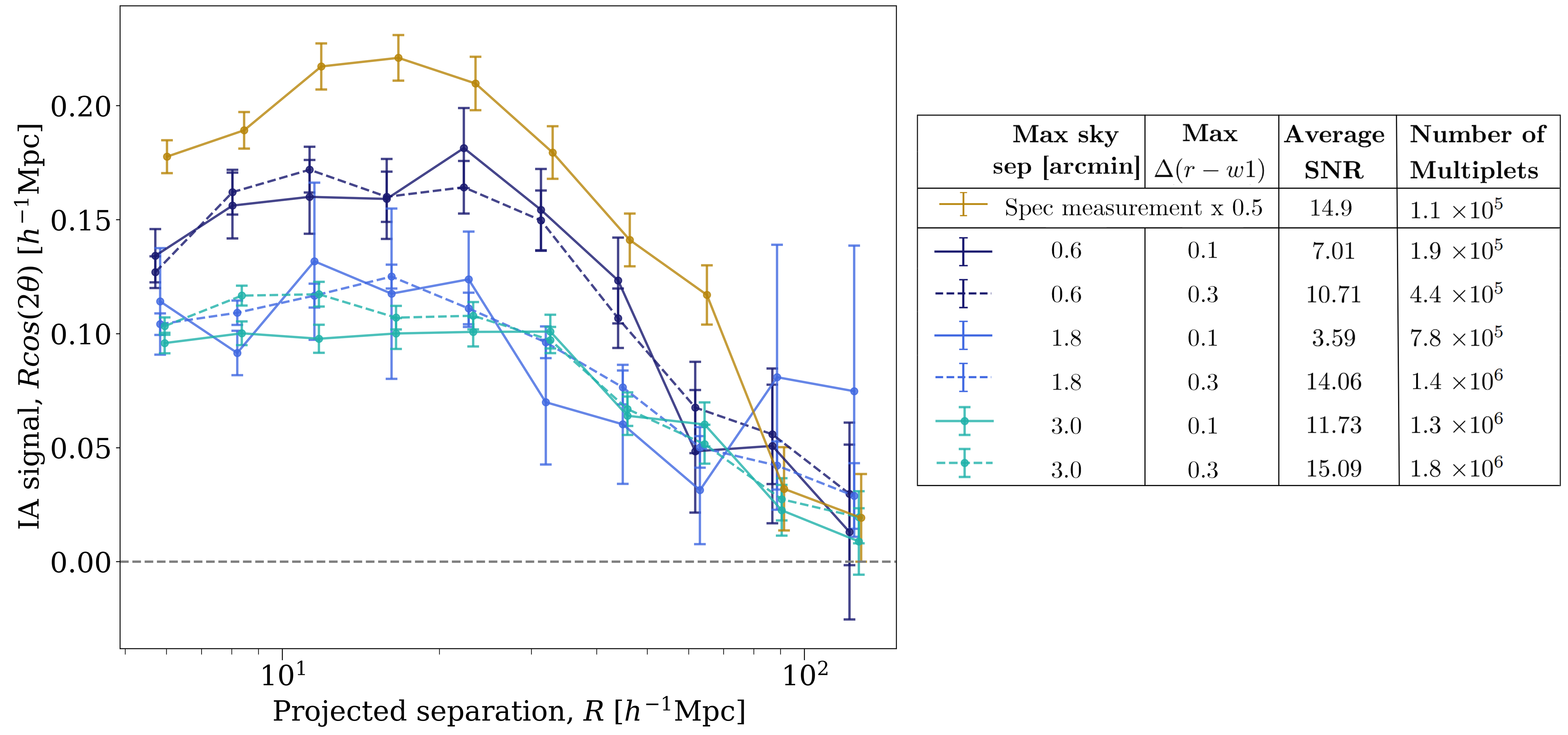 Figure 1: The tidal alignment of galaxy multiplets, each containing one spectroscopically-measured central galaxy. The gold line is the original measurement made with only spectroscopic data. Although amplitudes vary depending on multiplet definition, their scale-dependent response to large-scale shear is consistent.