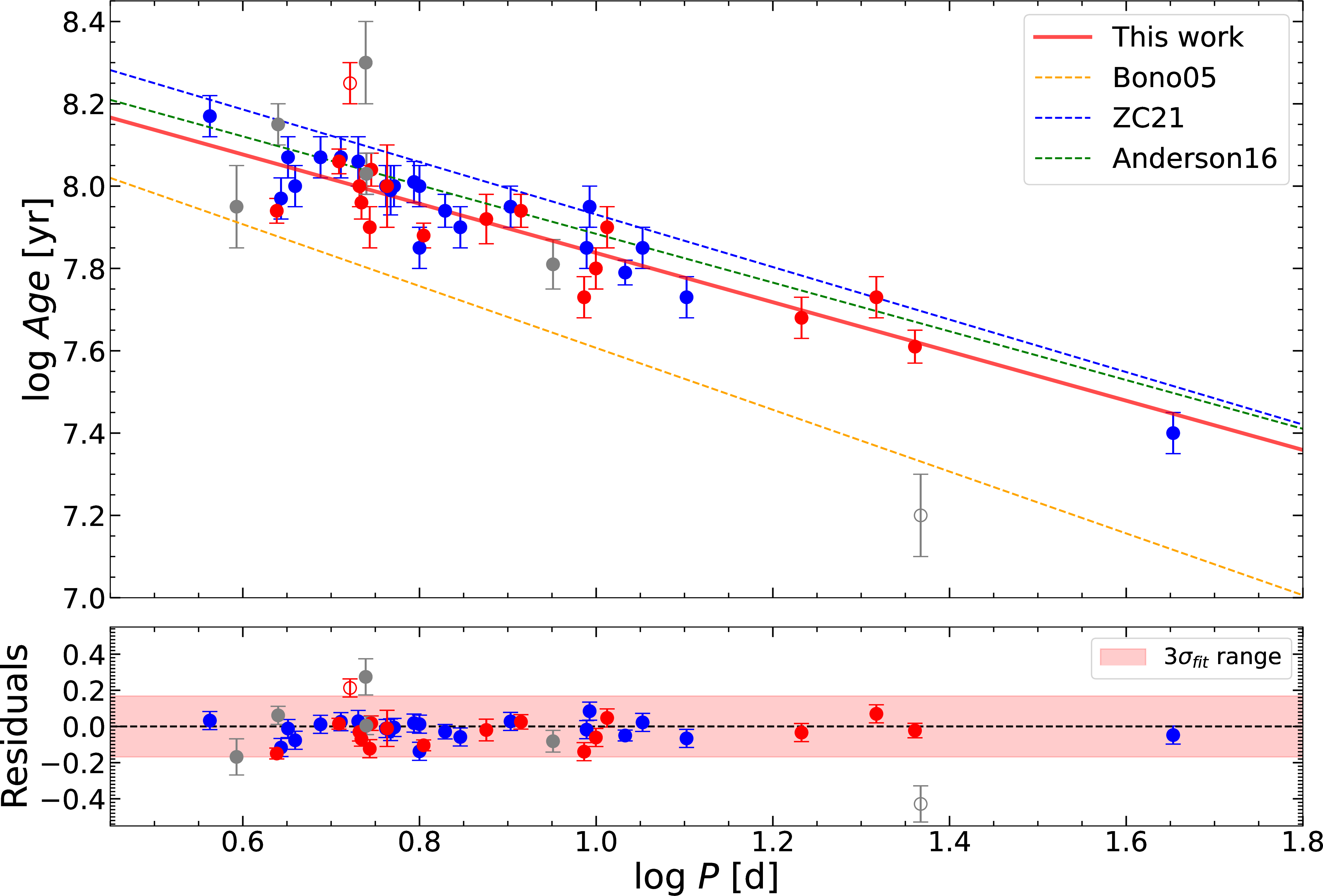 Figure 3: The PAR for the 41 F mode and 1O mode OC Cepheids, compared with those derived by [23], [24], and [27]. Red and blue points represent 41 OC Cepheids from this work; blue points appear in the ZC21 PAR sample, while red points are newly identified outside of ZC21. Gray filled points and open circle are candidates or rejected samples in this work that are the other part of the PAR fitting samples in ZC21. One outlier is shown as red open circle.