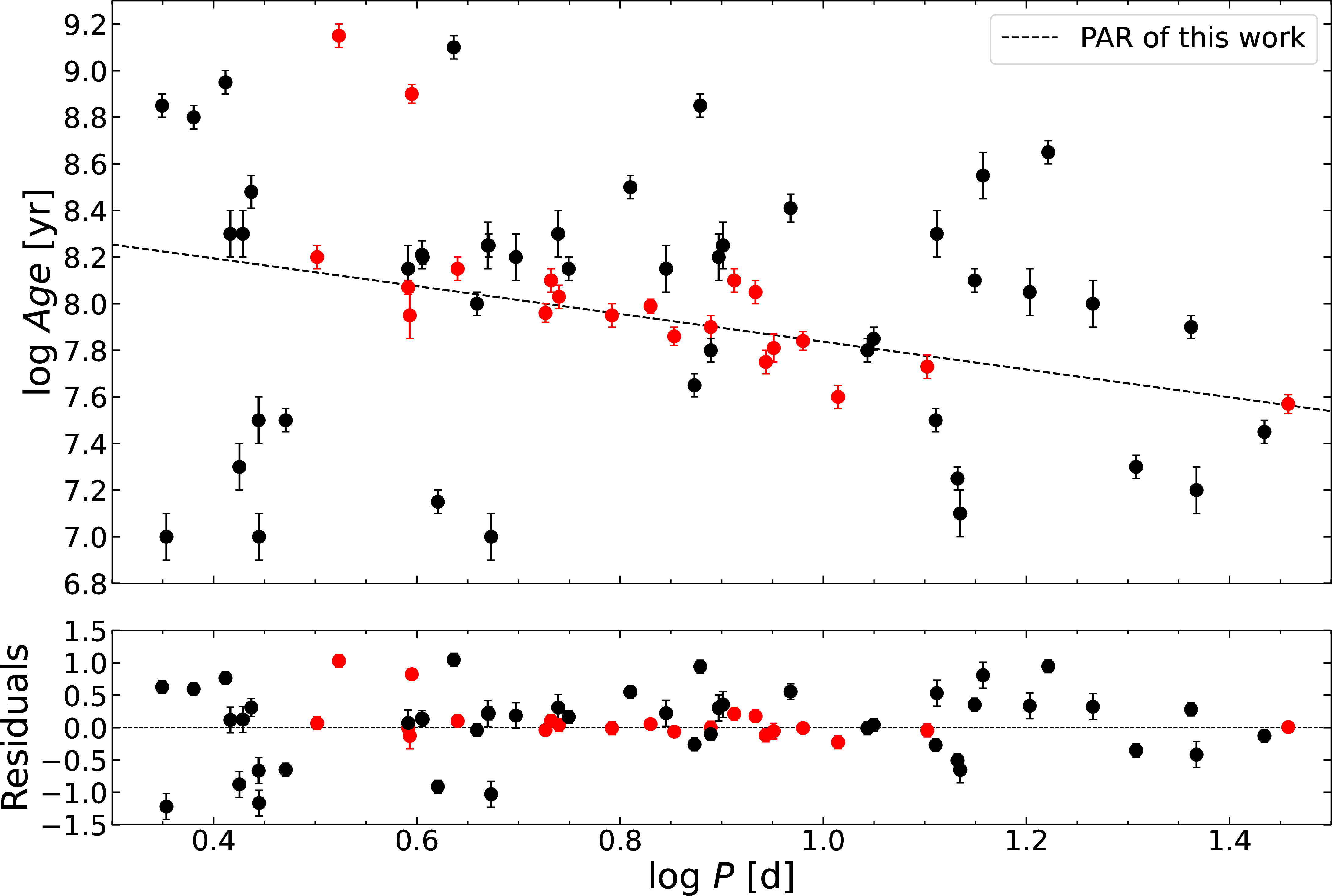 Figure 4: Period-age distribution of OC Cepheid candidates and rejected samples. Red points represent OC Cepheid candidates, while black points indicate the rejected samples. The black line represents the PAR derived in this work.