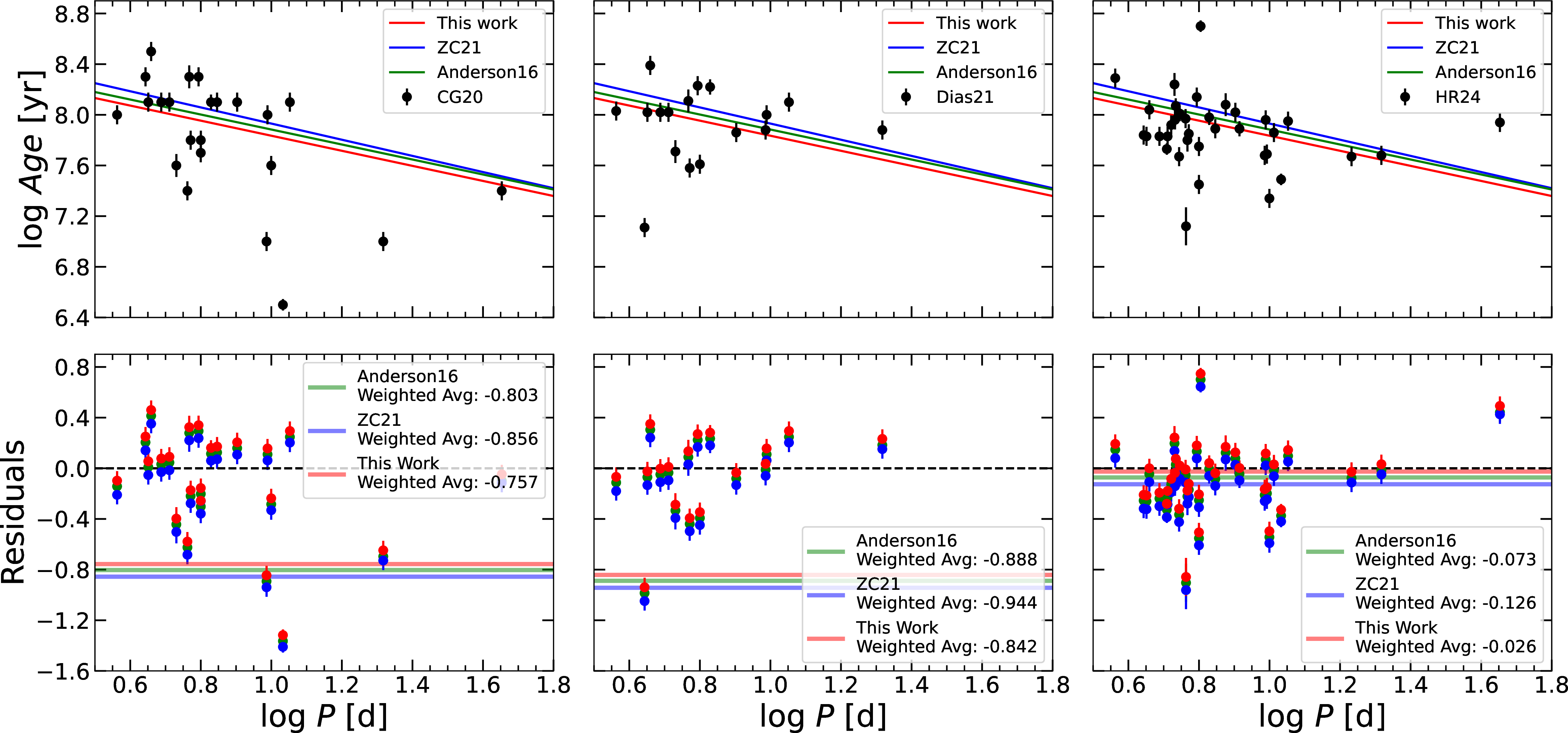 Figure 5: Comparison of OC age determinations using different PARs. The upper panels compare cluster ages and CC period distributions from [34], [35], and  [38]. In the lower panels, red, green and blue points represent the age residuals relative to the PAR fits from this work, [24], and [27], respectively. The corresponding weighted mean residuals are indicated by the red, green, and blue lines.