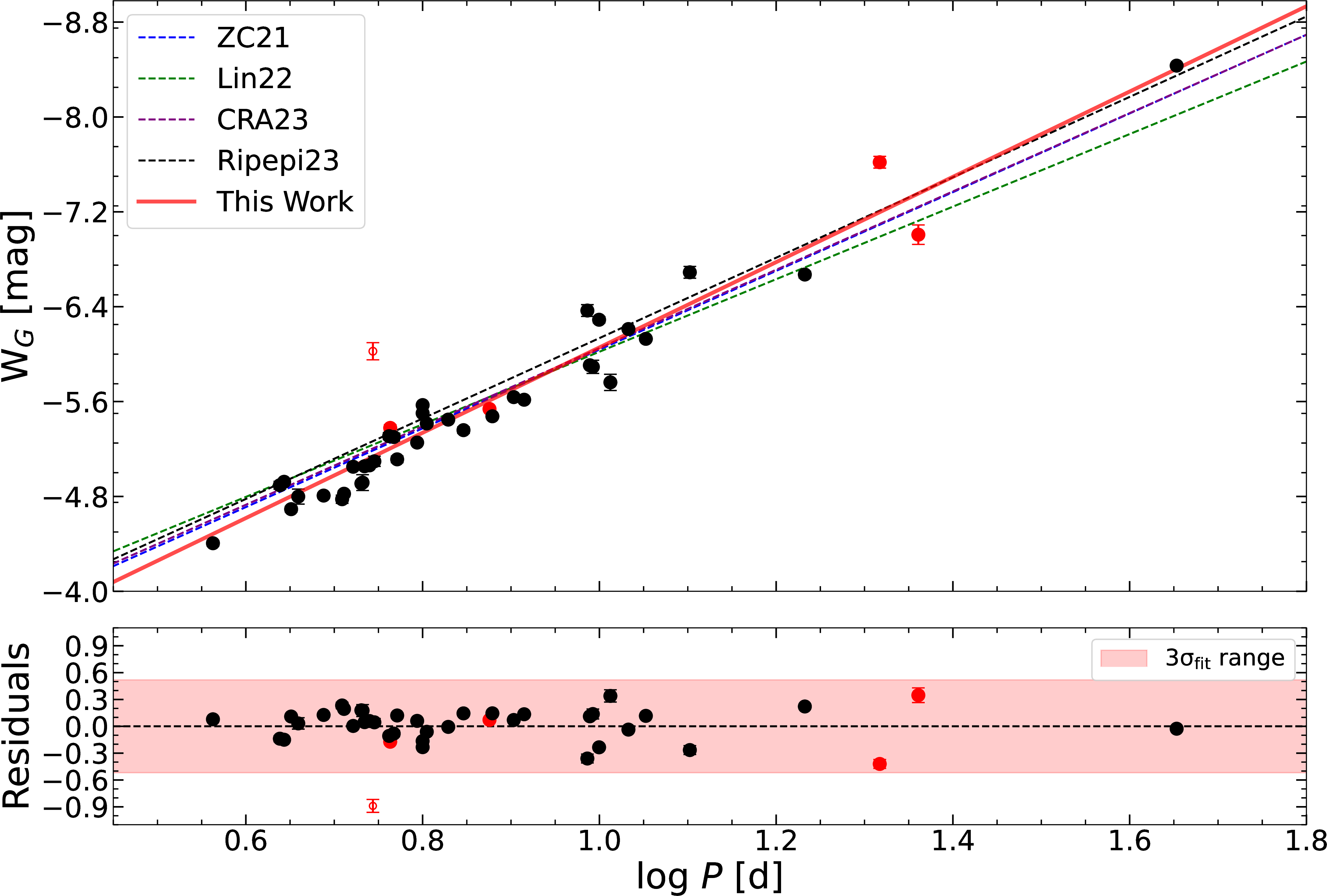 Figure 6: The PWR of 41 OC Cepheids, including both F and 1O mode pulsators. Red points represent the newly identified samples from this work, black points denote previously confirmed samples, and one open circle indicates the outlier. The fitted relations are compared with those from [27], [30], [11] and, [64].
