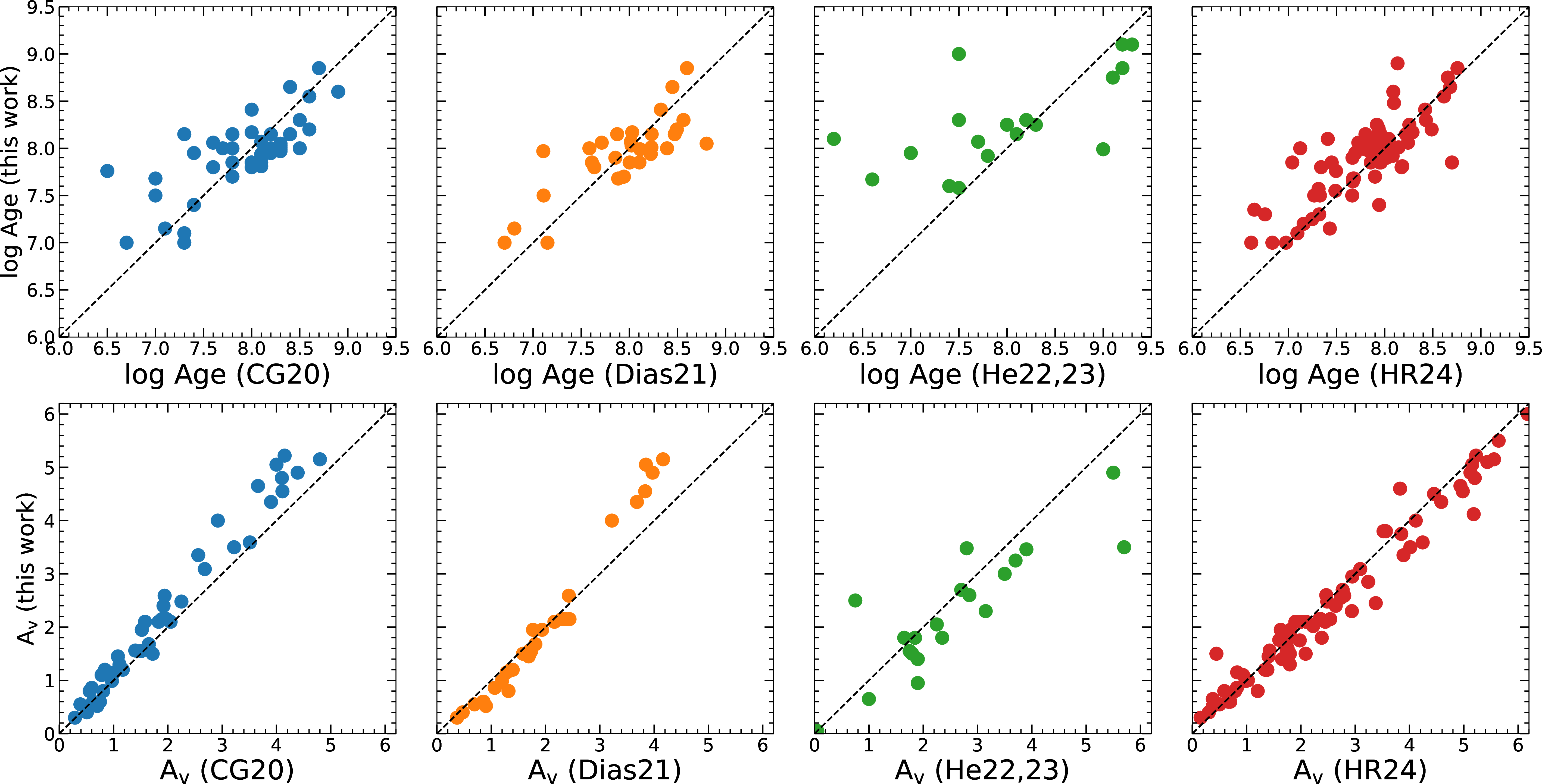 Figure 1: Comparison of the cluster ages and extinctions obtained from the isochrone fitting with those from the literature, including [34], [35], [36], [37], and [38]. Points of different colors correspond to OCs from the respective references.