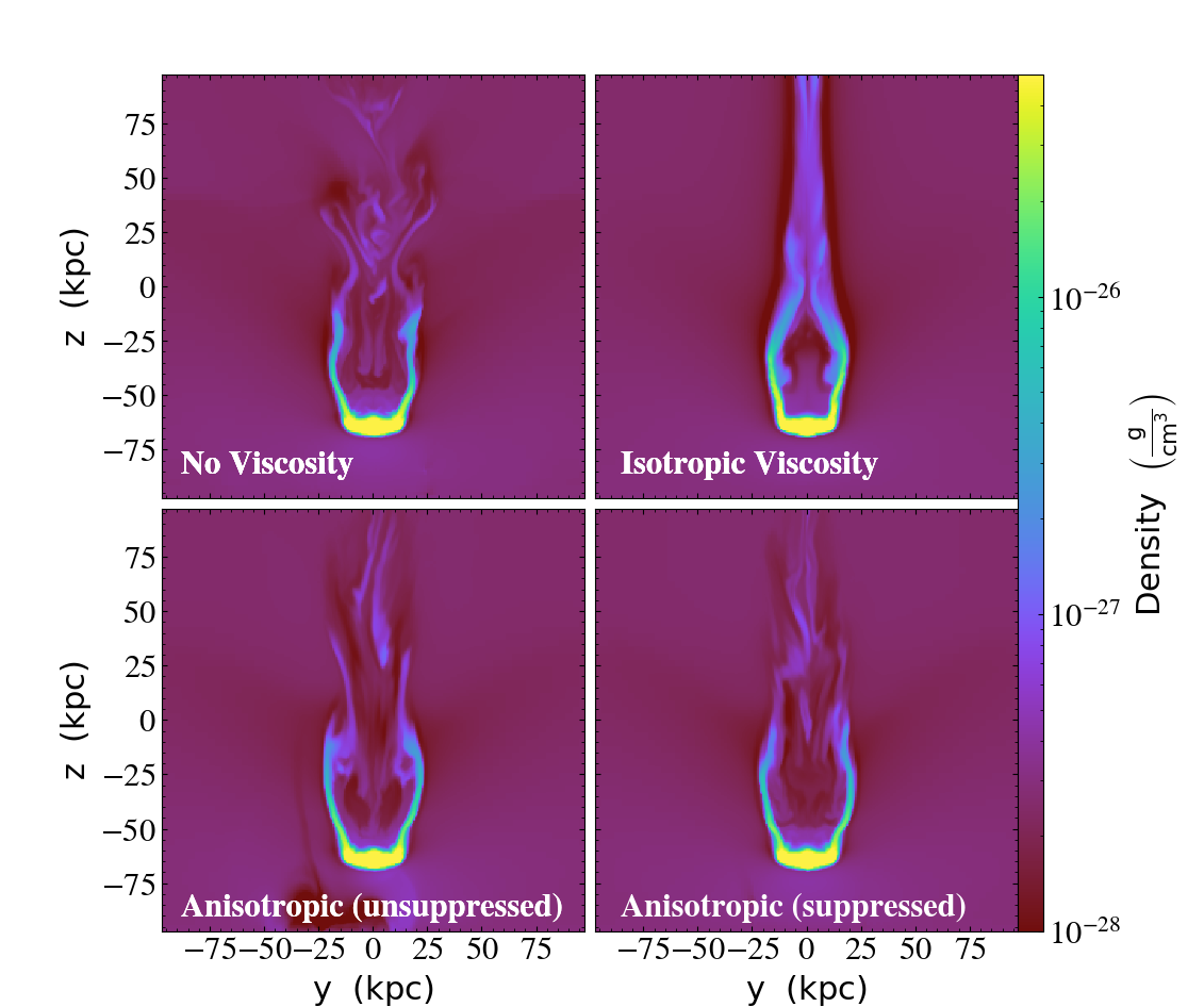 Figure 1: Density slice plots of four ICM viscosity models at t=350 Myr. The slice plot is cut through the plane x=0. The bifurcated tails resulting from the magnetic draping layer are clearly seen.